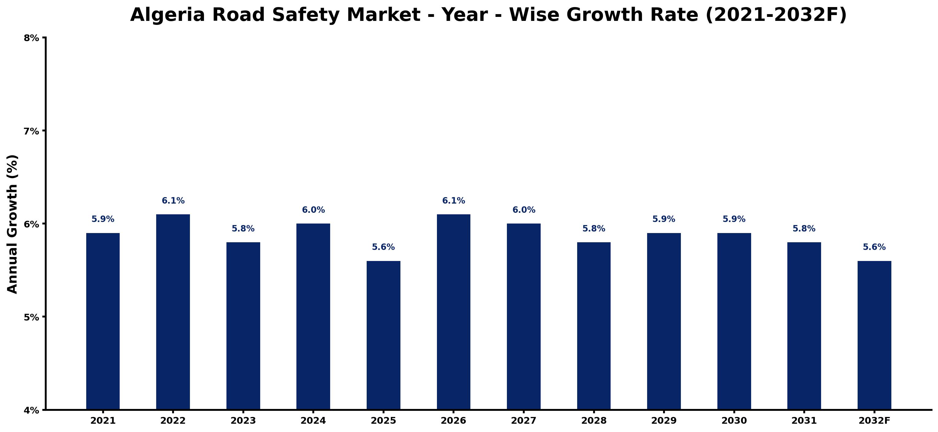Algeria Road Safety Market Year-wise Growth Rate and Key Drivers