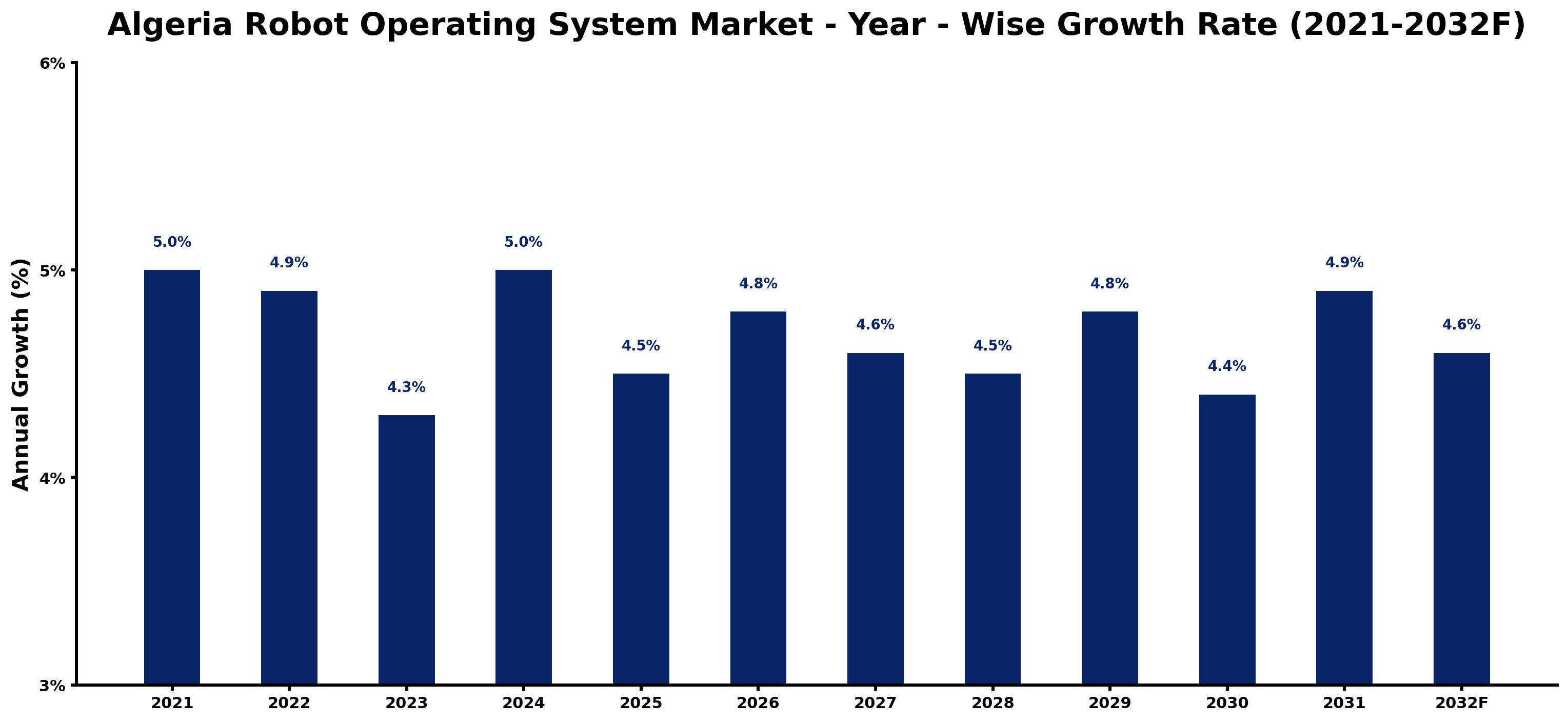 Algeria Robot Operating System Market Year-wise Growth Rate and Key Drivers