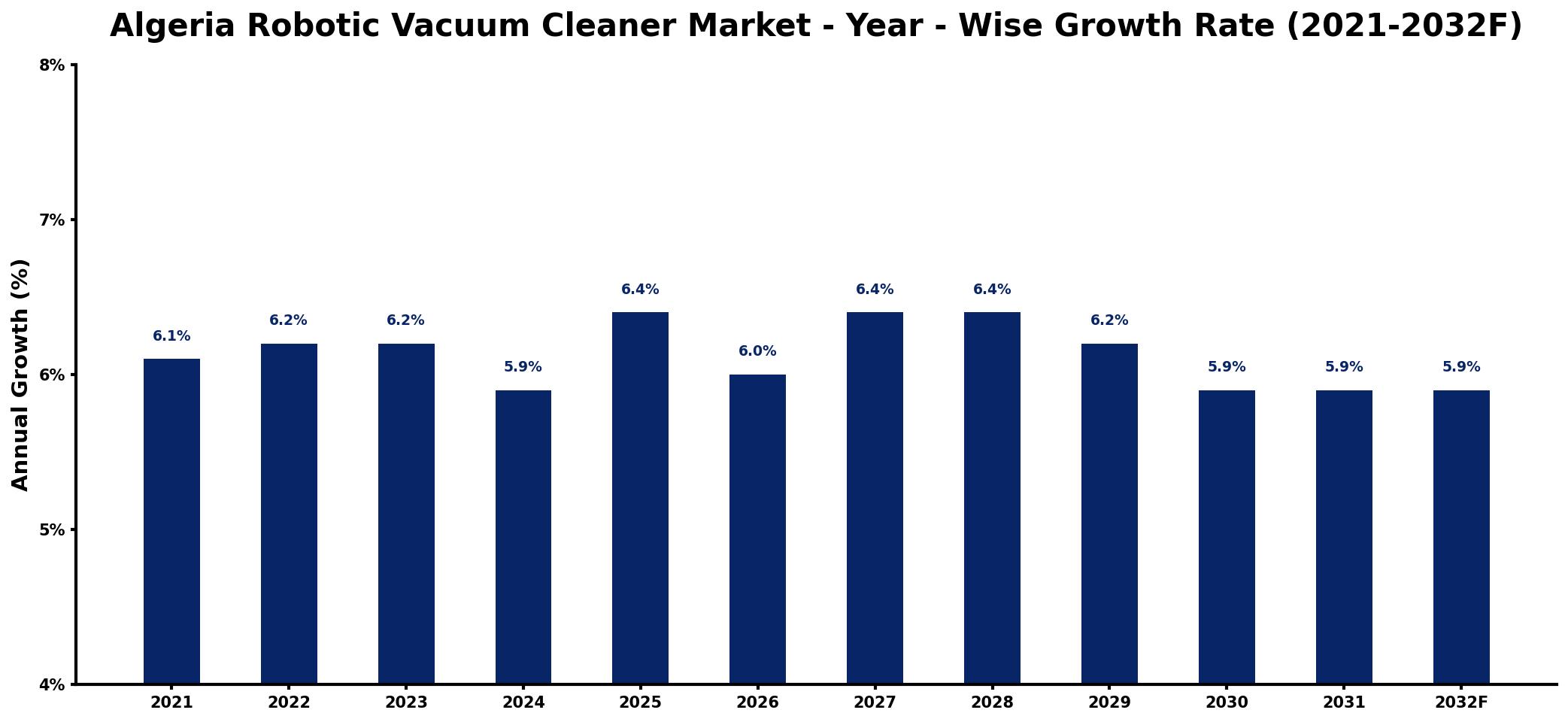Algeria Robotic Vacuum Cleaner Market Year-wise Growth Rate and Key Drivers