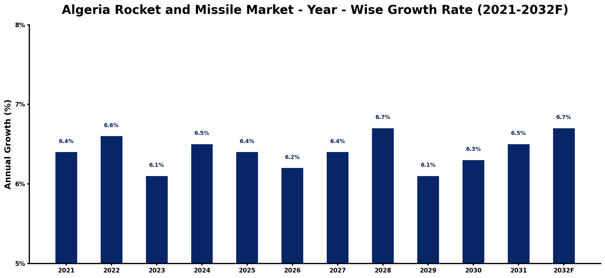 Algeria Rocket and Missile Market Year-wise Growth Rate and Key Drivers