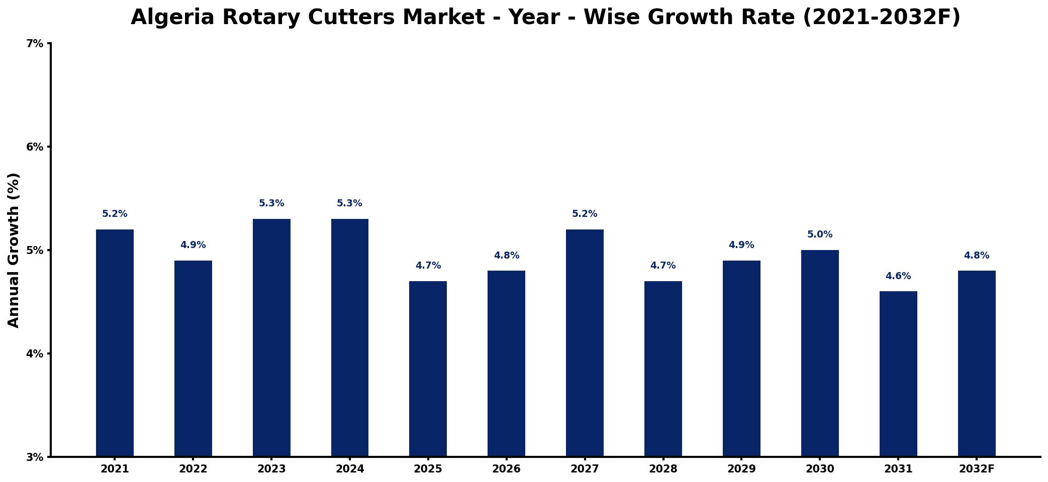 Algeria Rotary Cutters Market Year-wise Growth Rate and Key Drivers