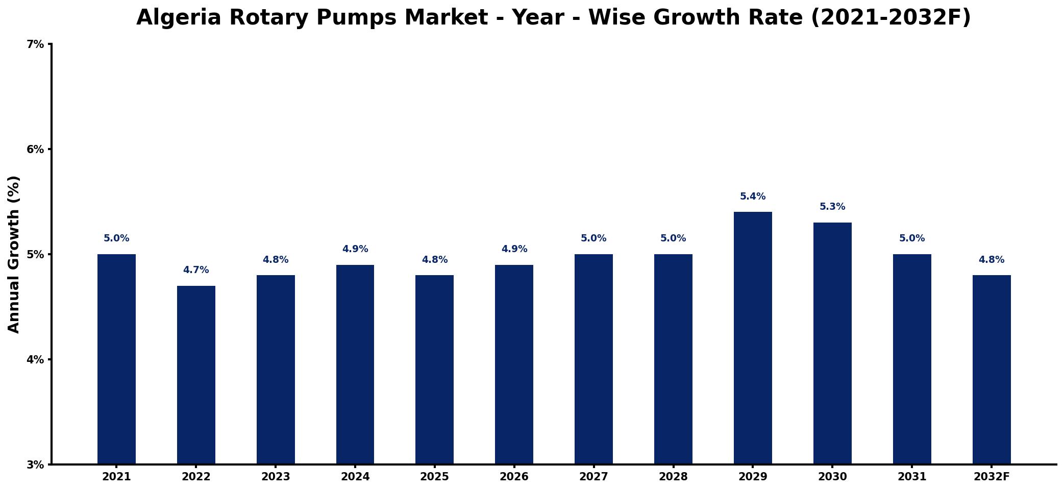 Algeria Rotary Pumps Market Year-wise Growth Rate and Key Drivers