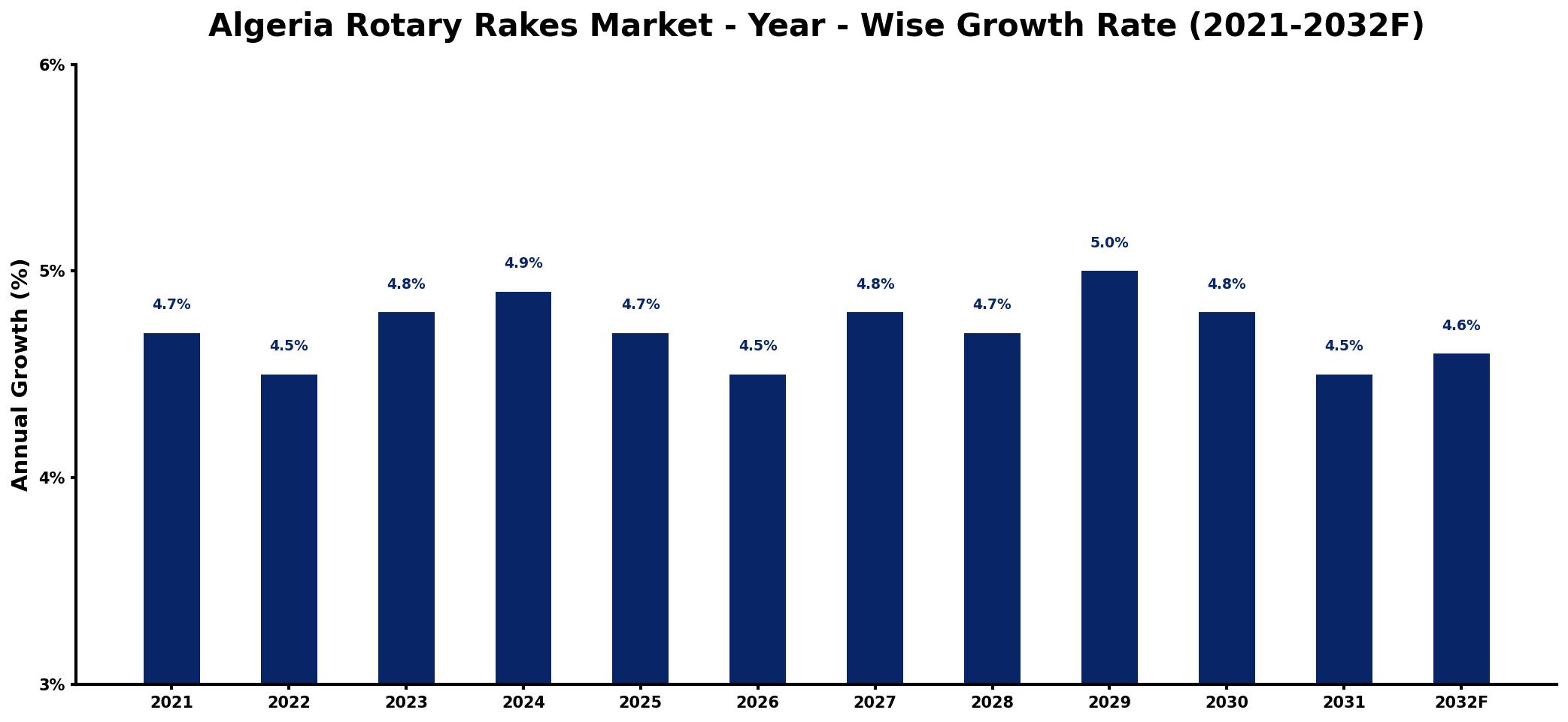 Algeria Rotary Rakes Market Year-wise Growth Rate and Key Drivers