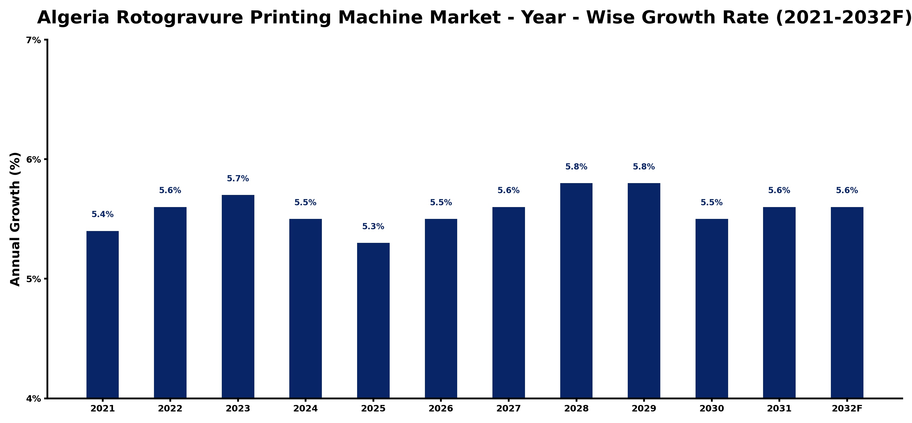 Algeria Rotogravure Printing Machine Market Year-wise Growth Rate and Key Drivers