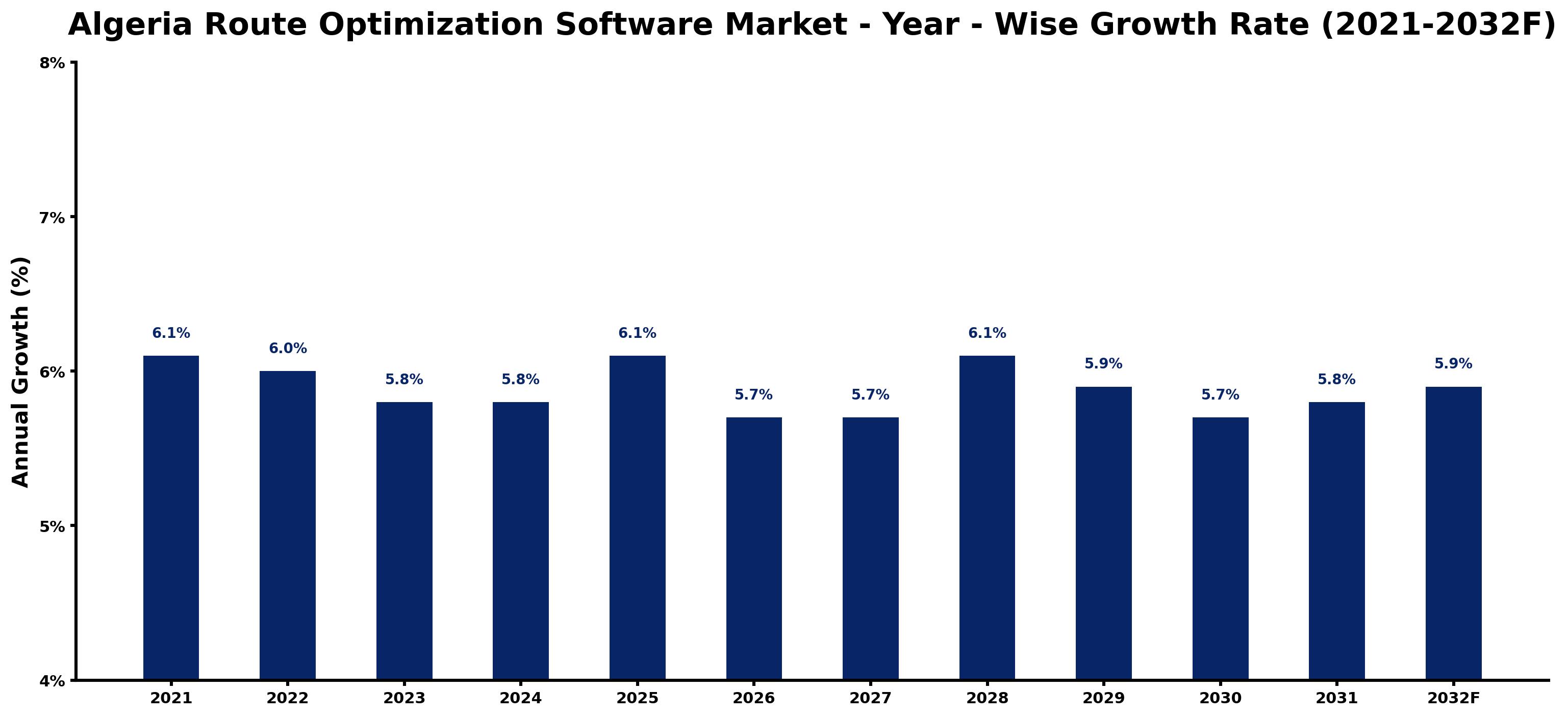 Algeria Route Optimization Software Market Year-wise Growth Rate and Key Drivers