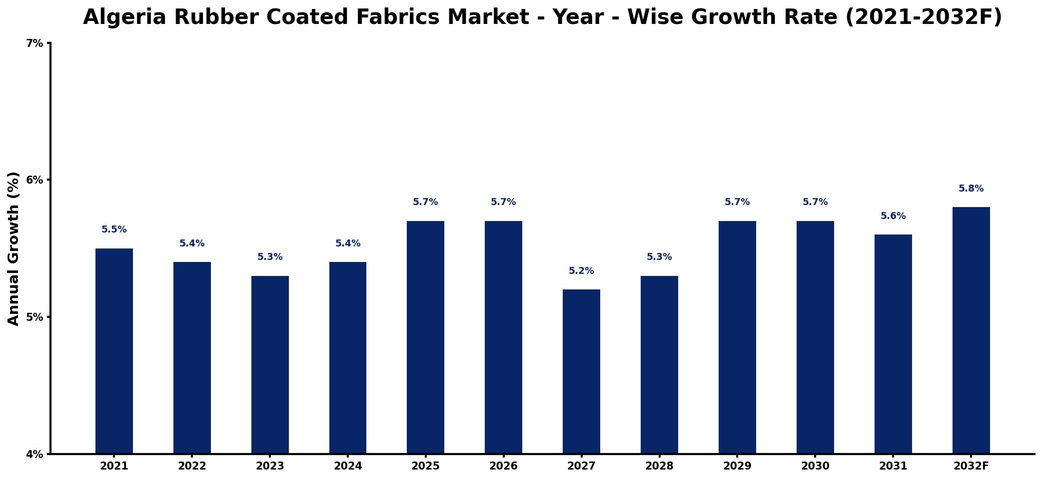 Algeria Rubber Coated Fabrics Market Year-wise Growth Rate and Key Drivers