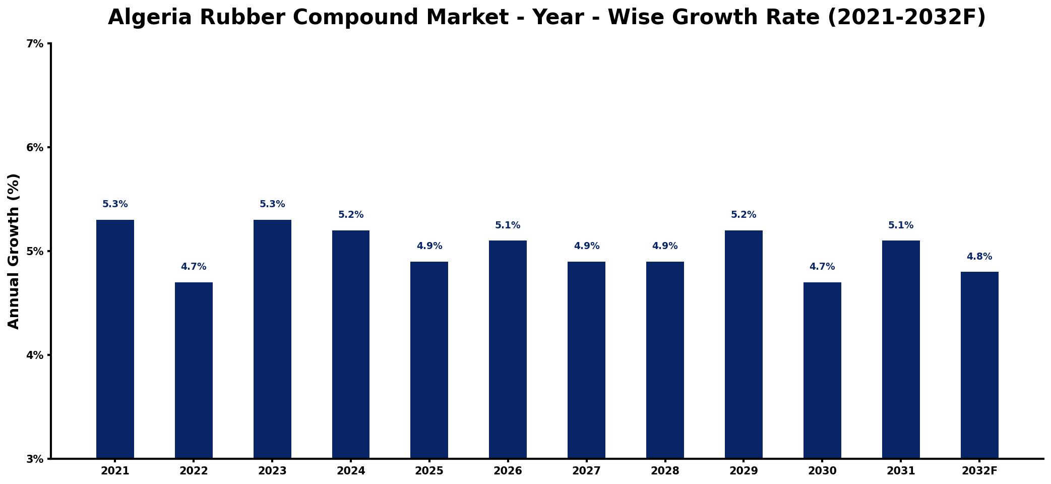 Algeria Rubber Compound Market Year-wise Growth Rate and Key Drivers