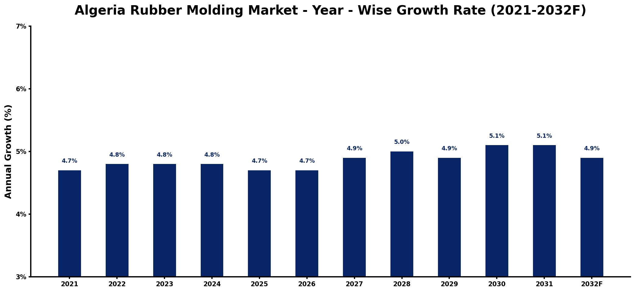 Algeria Rubber Molding Market Year-wise Growth Rate and Key Drivers