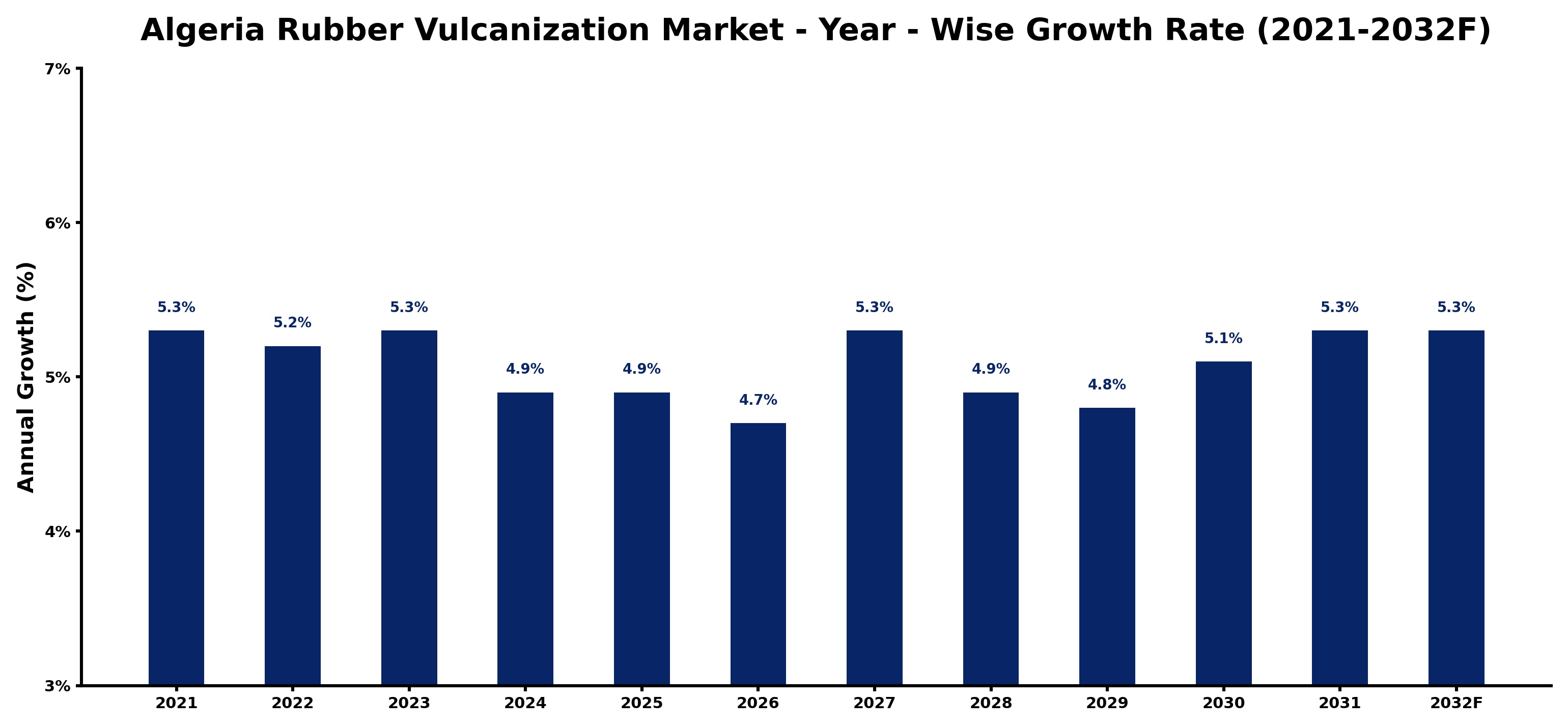 Algeria Rubber Vulcanization Market Year-wise Growth Rate and Key Drivers