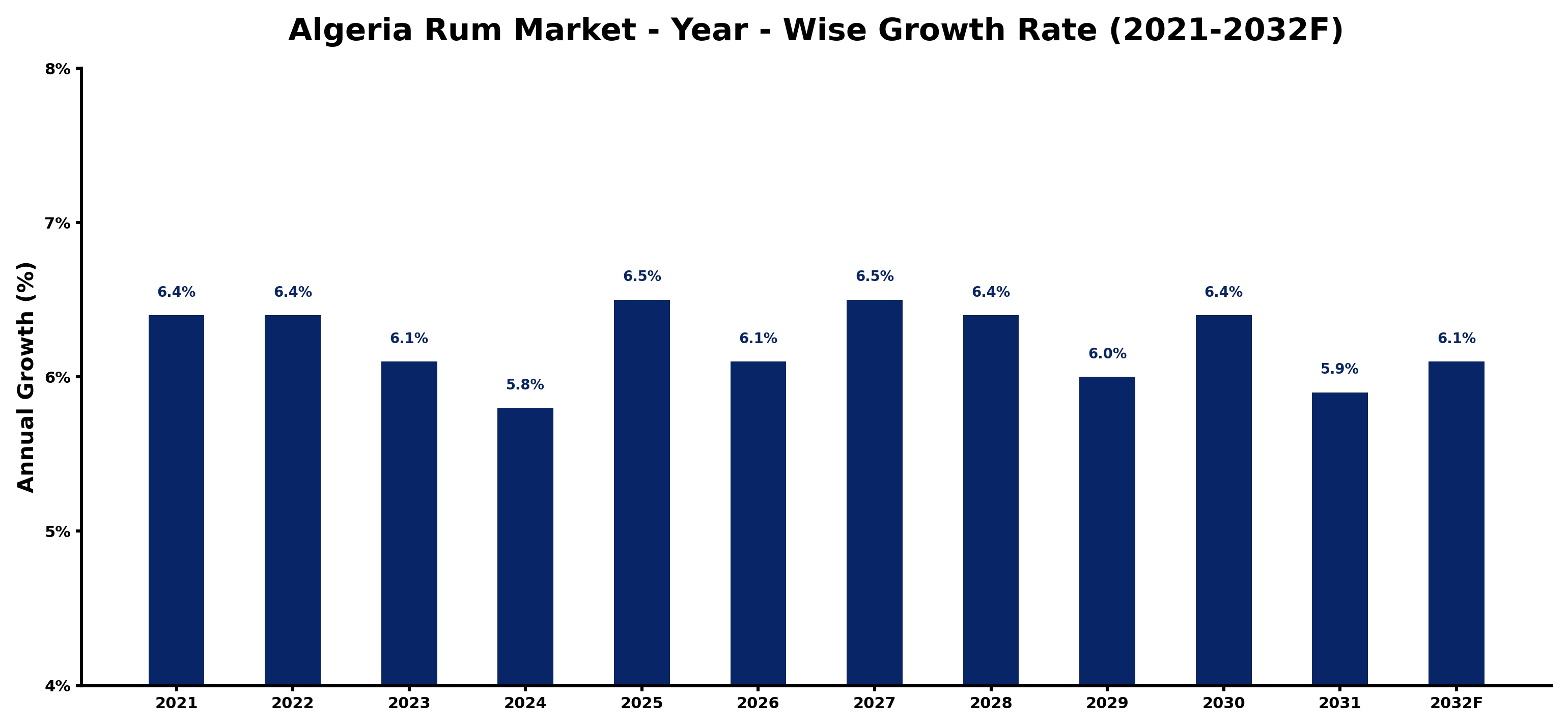 Algeria Rum Market Year-wise Growth Rate and Key Drivers