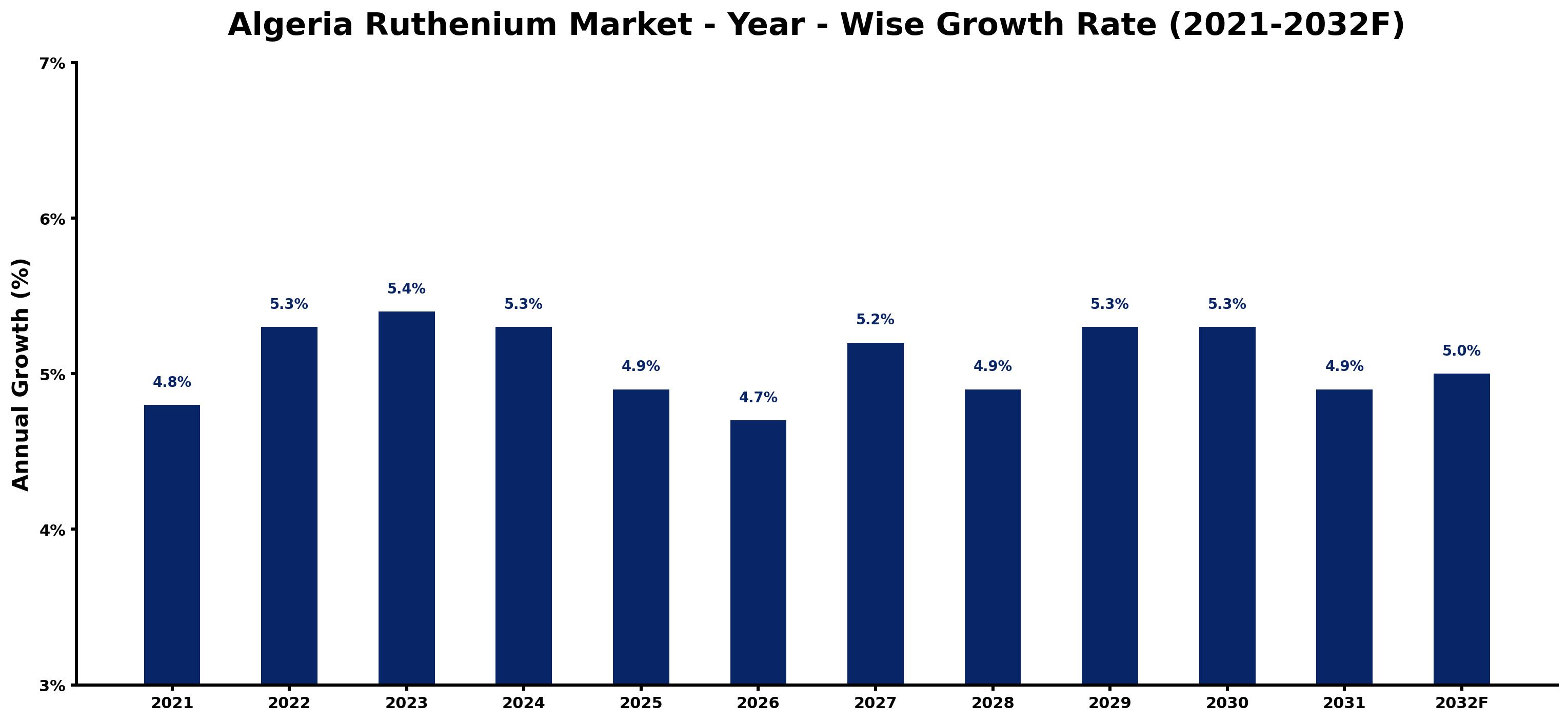 Algeria Ruthenium Market Year-wise Growth Rate and Key Drivers