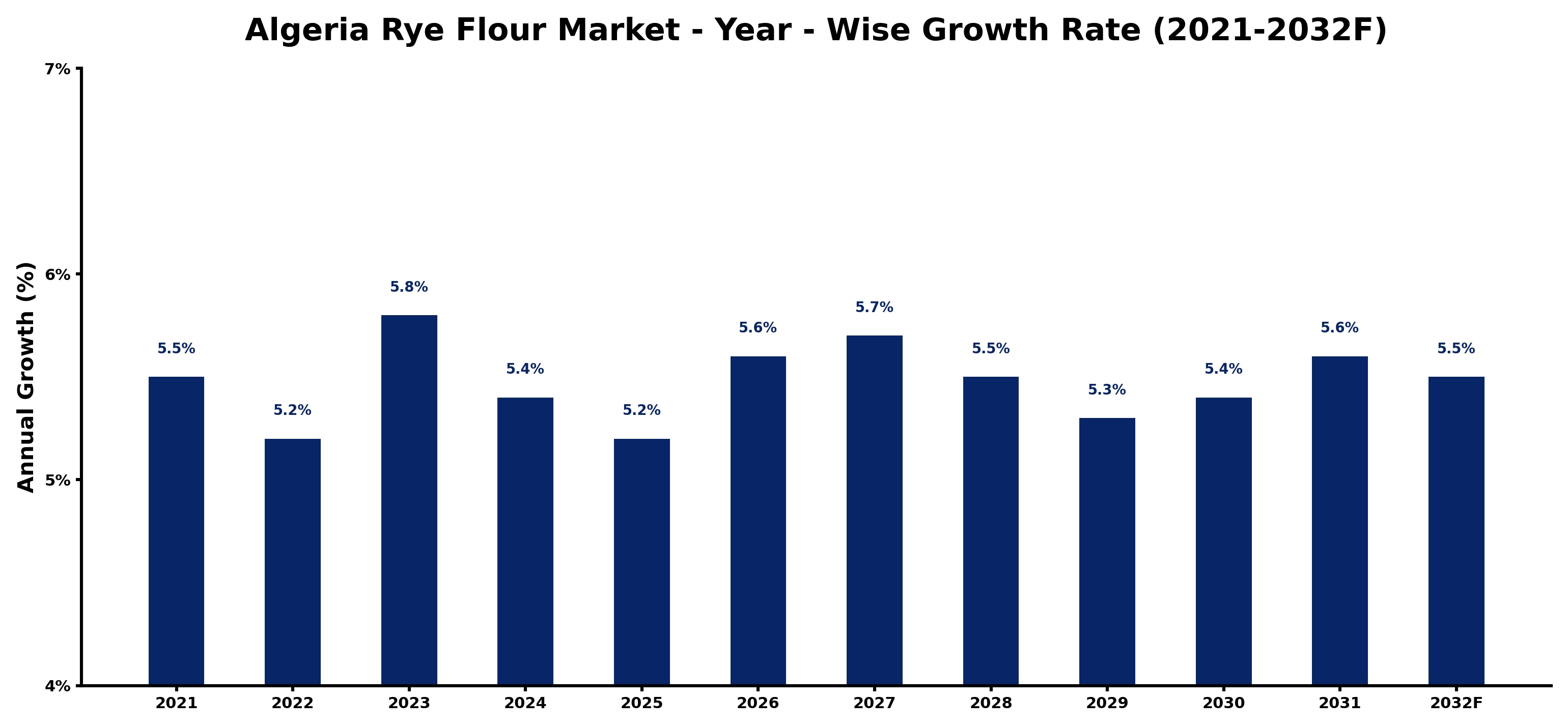 Algeria Rye Flour Market Year-wise Growth Rate and Key Drivers