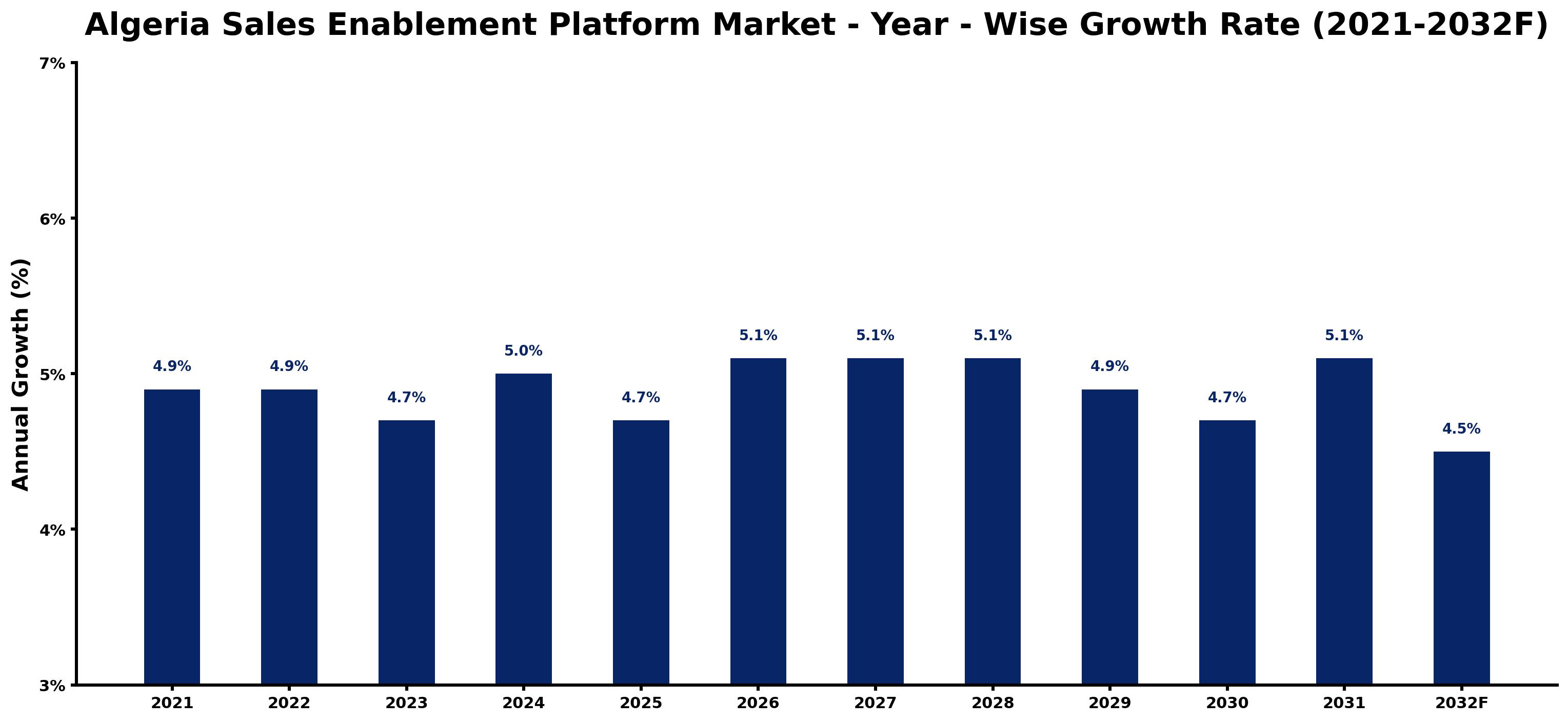 Algeria Sales Enablement Platform Market Year-wise Growth Rate and Key Drivers