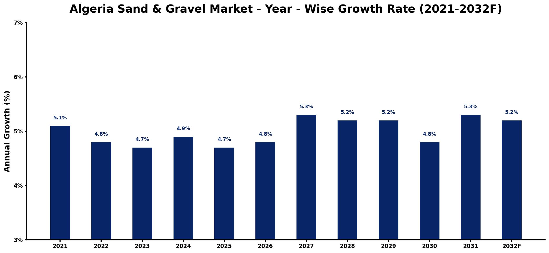 Algeria Sand & Gravel Market Year-wise Growth Rate and Key Drivers