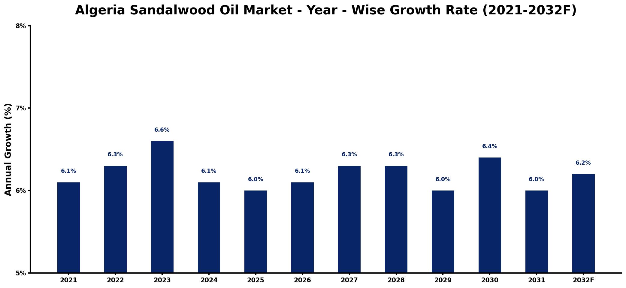 Algeria Sandalwood Oil Market Year-wise Growth Rate and Key Drivers