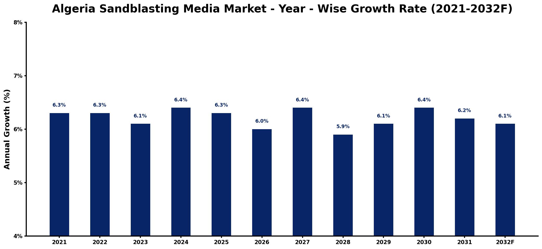 Algeria Sandblasting Media Market Year-wise Growth Rate and Key Drivers