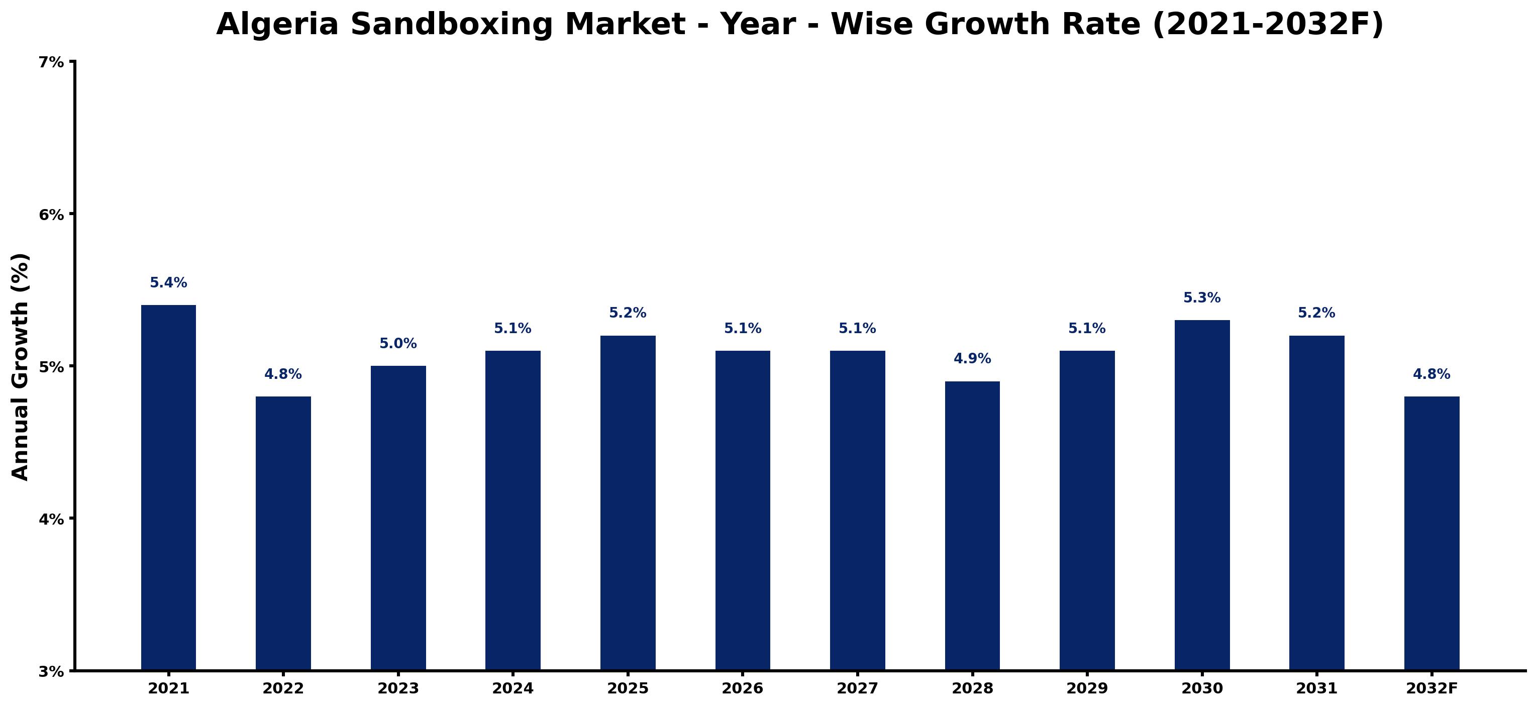 Algeria Sandboxing Market Year-wise Growth Rate and Key Drivers