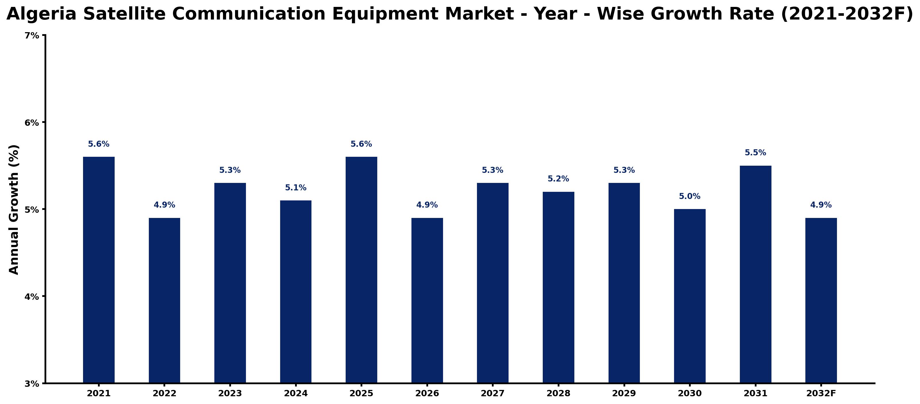 Algeria Satellite Communication Equipment Market Year-wise Growth Rate and Key Drivers