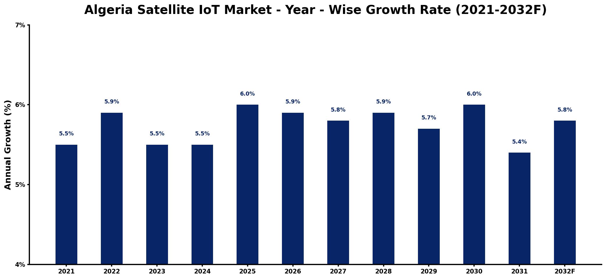 Algeria Satellite IoT Market Year-wise Growth Rate and Key Drivers