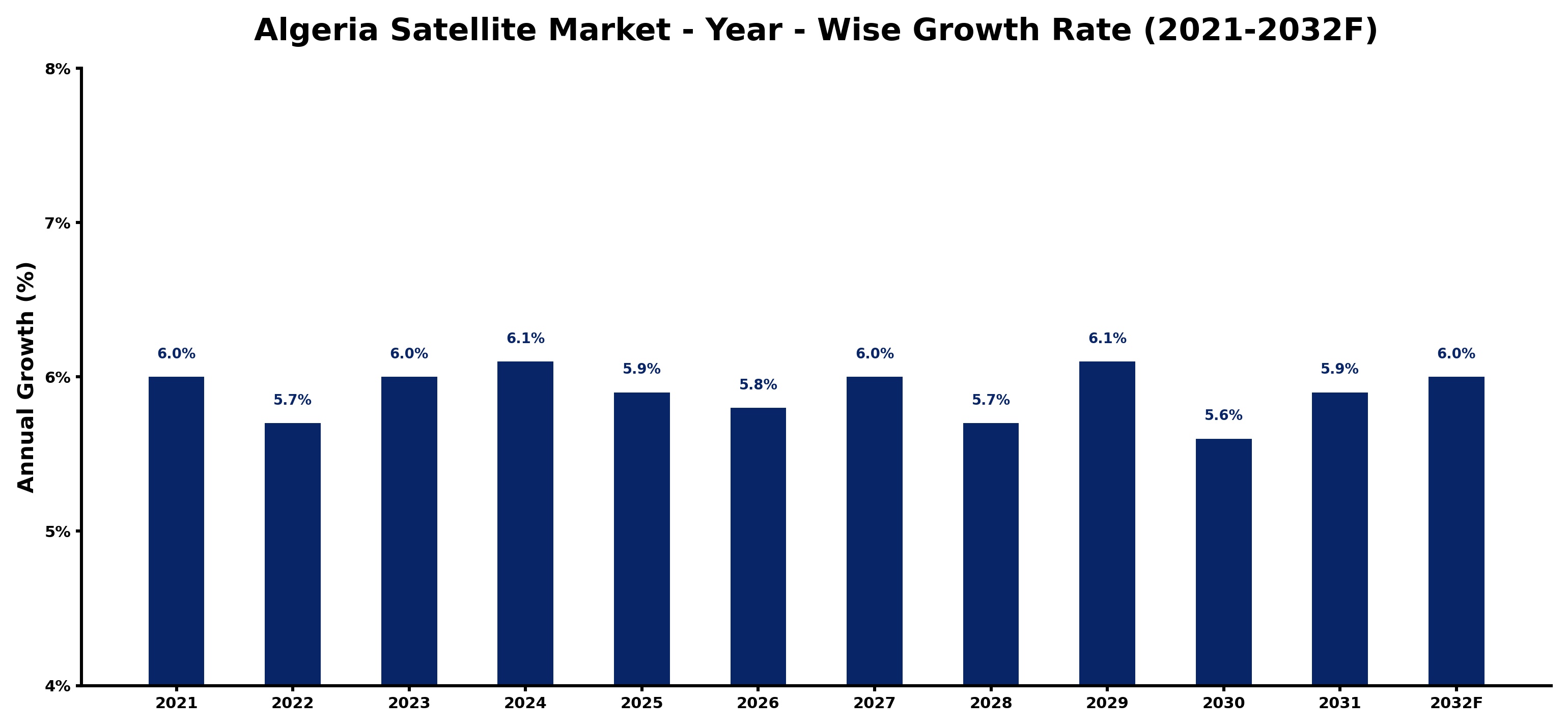 Algeria Satellite Market Year-wise Growth Rate and Key Drivers