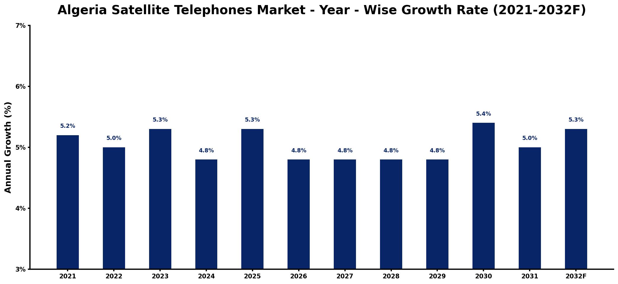 Algeria Satellite Telephones Market Year-wise Growth Rate and Key Drivers