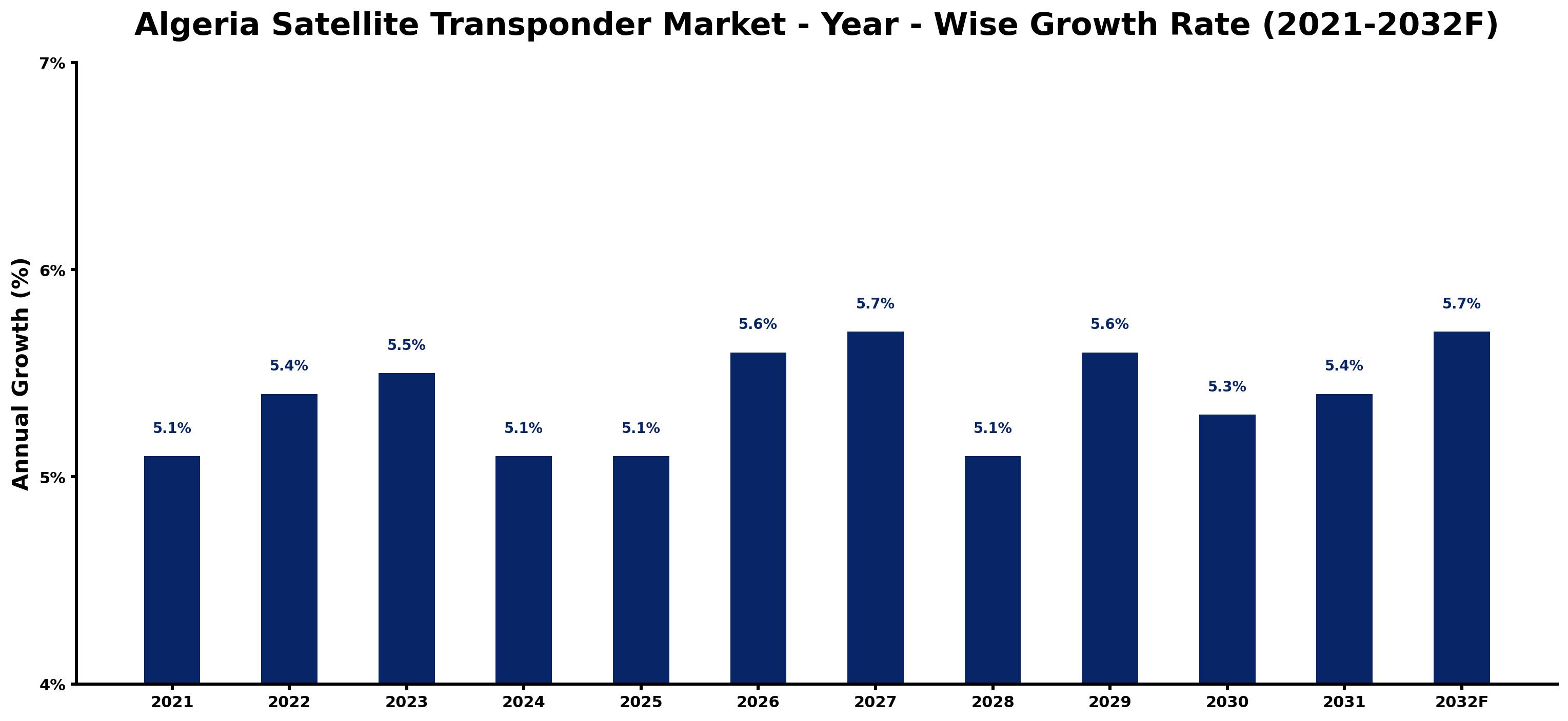Algeria Satellite Transponder Market Year-wise Growth Rate and Key Drivers