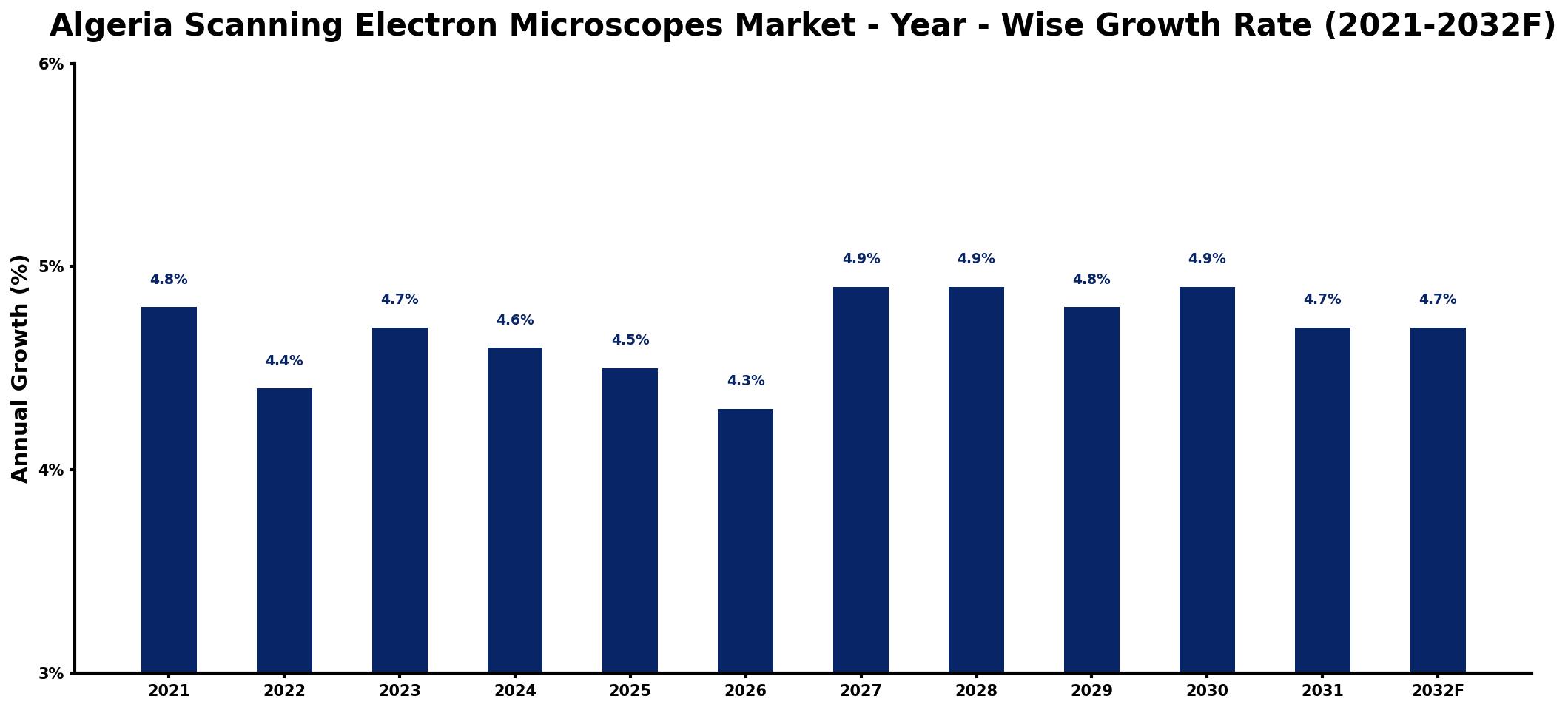 Algeria Scanning Electron Microscopes Market Year-wise Growth Rate and Key Drivers
