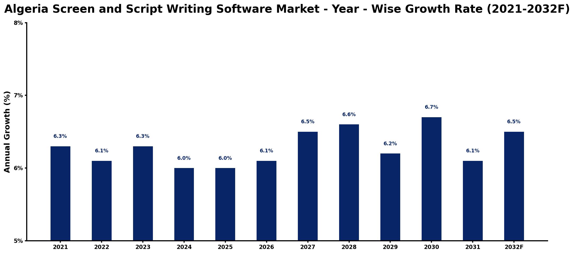 Algeria Screen and Script Writing Software Market Year-wise Growth Rate and Key Drivers