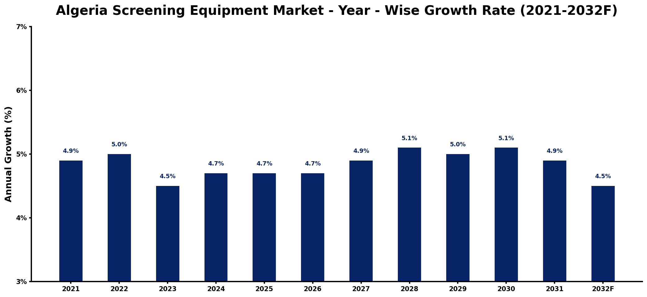 Algeria Screening Equipment Market Year-wise Growth Rate and Key Drivers