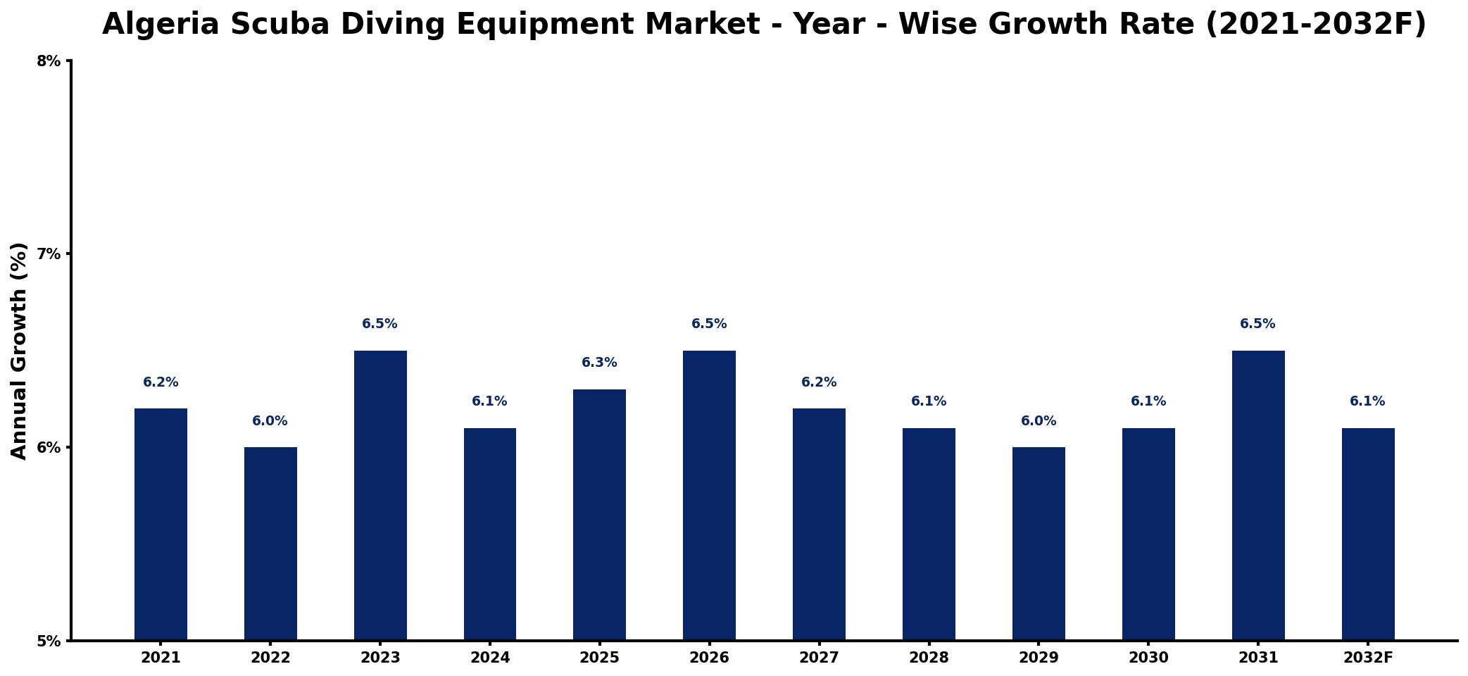 Algeria Scuba Diving Equipment Market Year-wise Growth Rate and Key Drivers