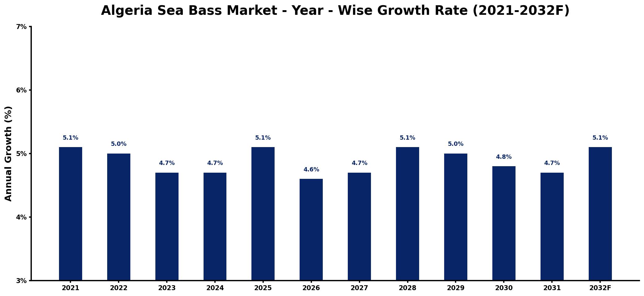 Algeria Sea Bass Market Year-wise Growth Rate and Key Drivers