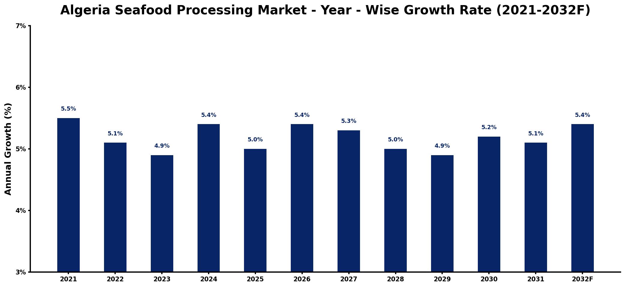 Algeria Seafood Processing Market Year-wise Growth Rate and Key Drivers