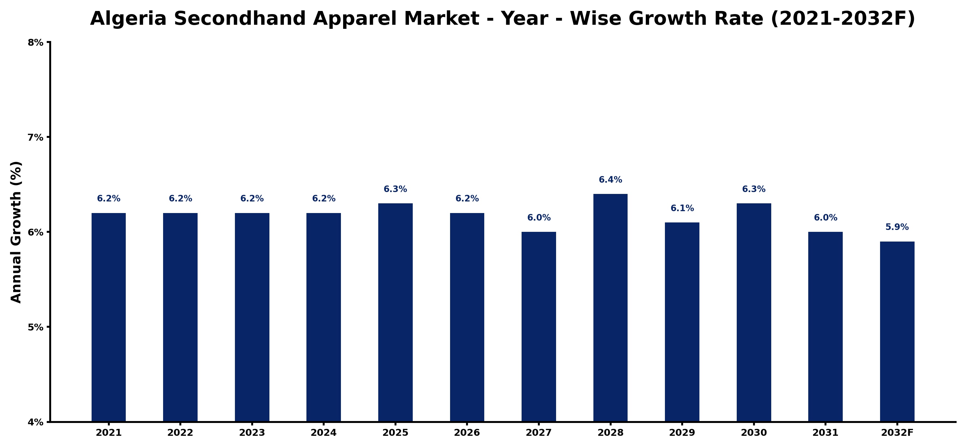Algeria Secondhand Apparel Market Year-wise Growth Rate and Key Drivers