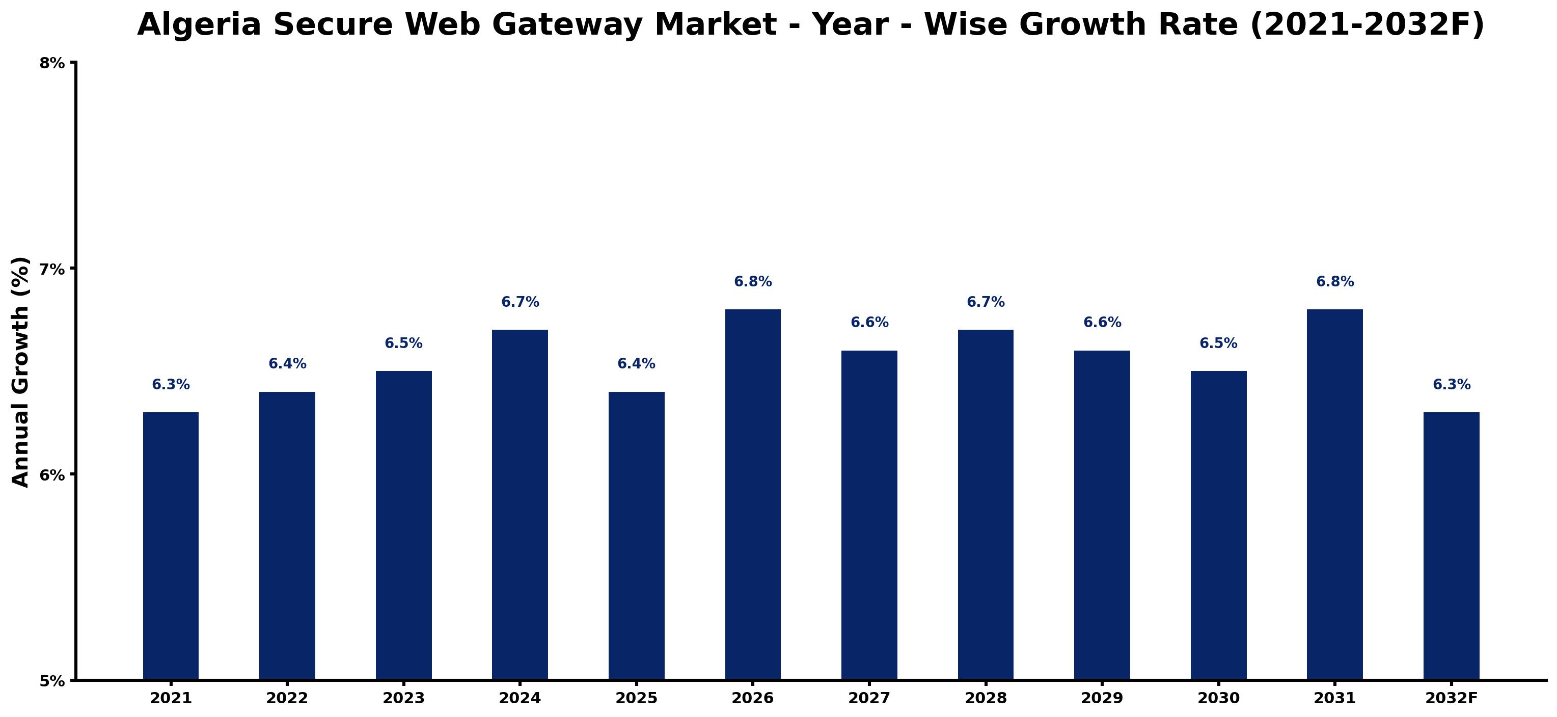 Algeria Secure Web Gateway Market Year-wise Growth Rate and Key Drivers