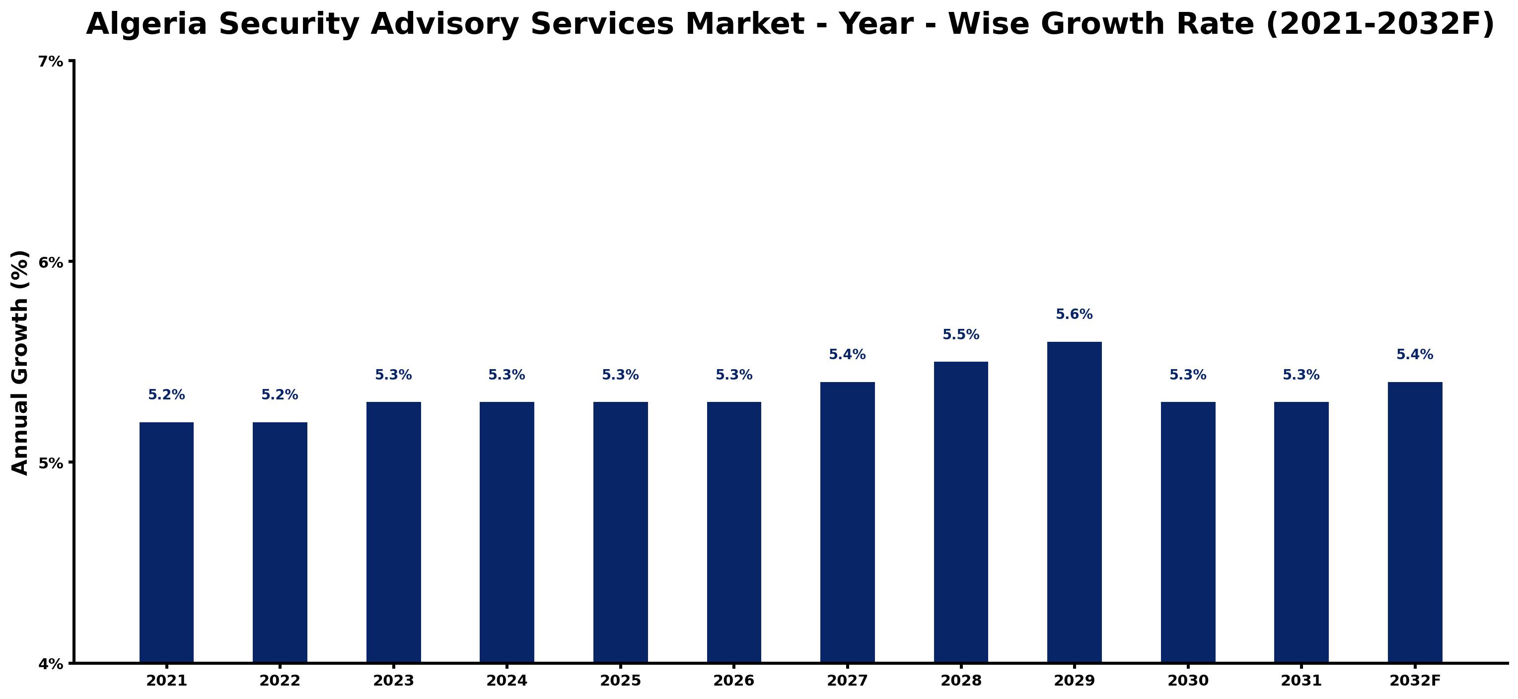 Algeria Security Advisory Services Market Year-wise Growth Rate and Key Drivers
