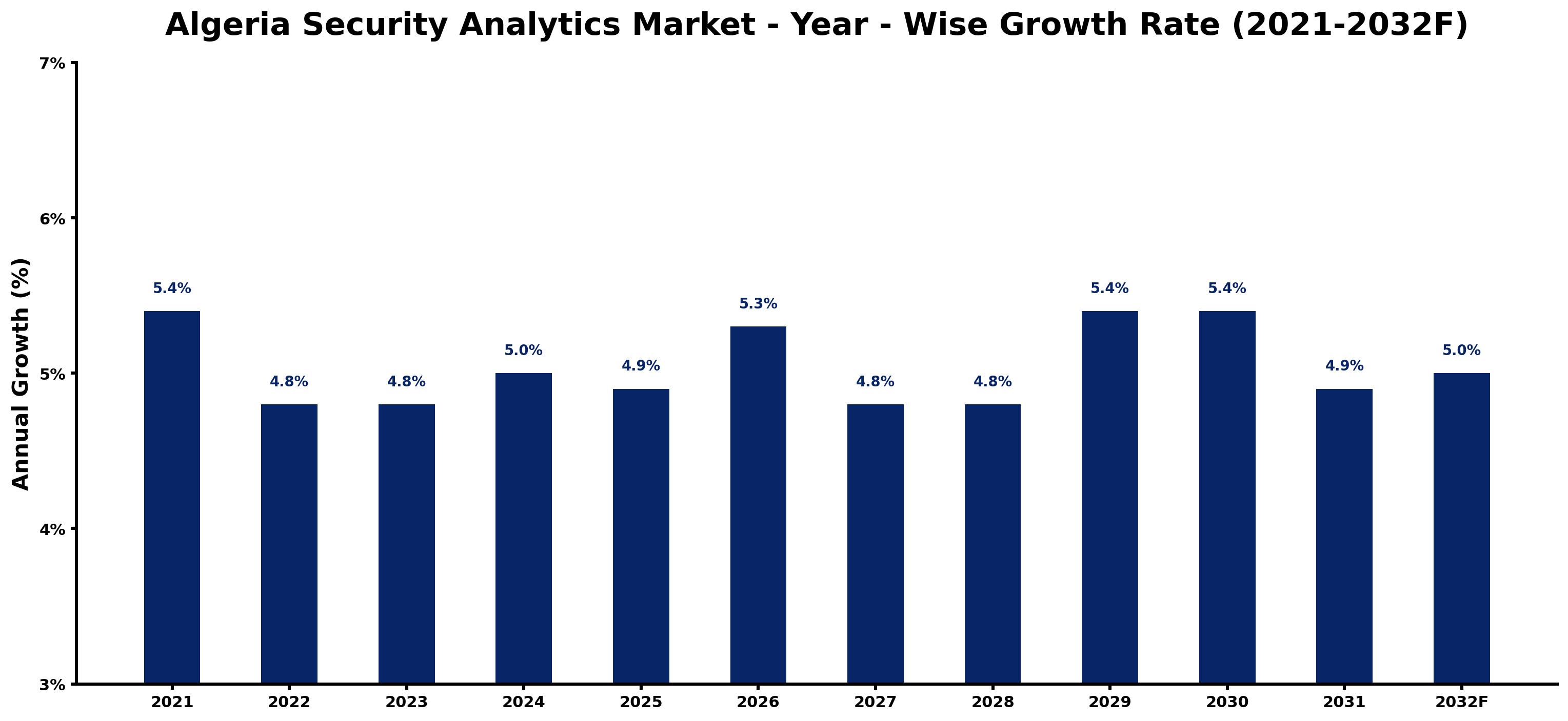 Algeria Security Analytics Market Year-wise Growth Rate and Key Drivers