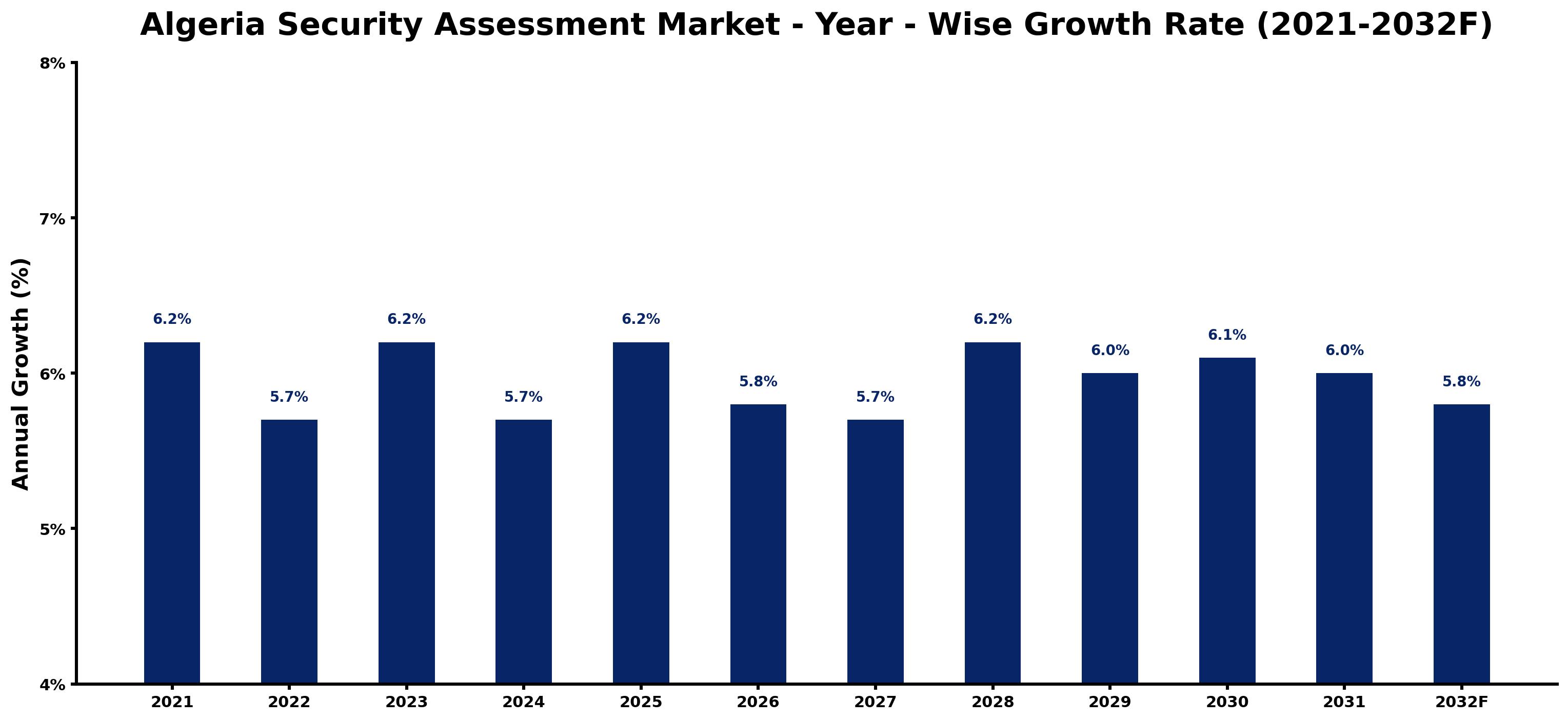 Algeria Security Assessment Market Year-wise Growth Rate and Key Drivers