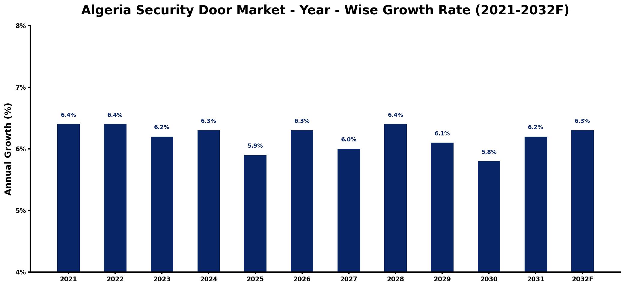 Algeria Security Door Market Year-wise Growth Rate and Key Drivers