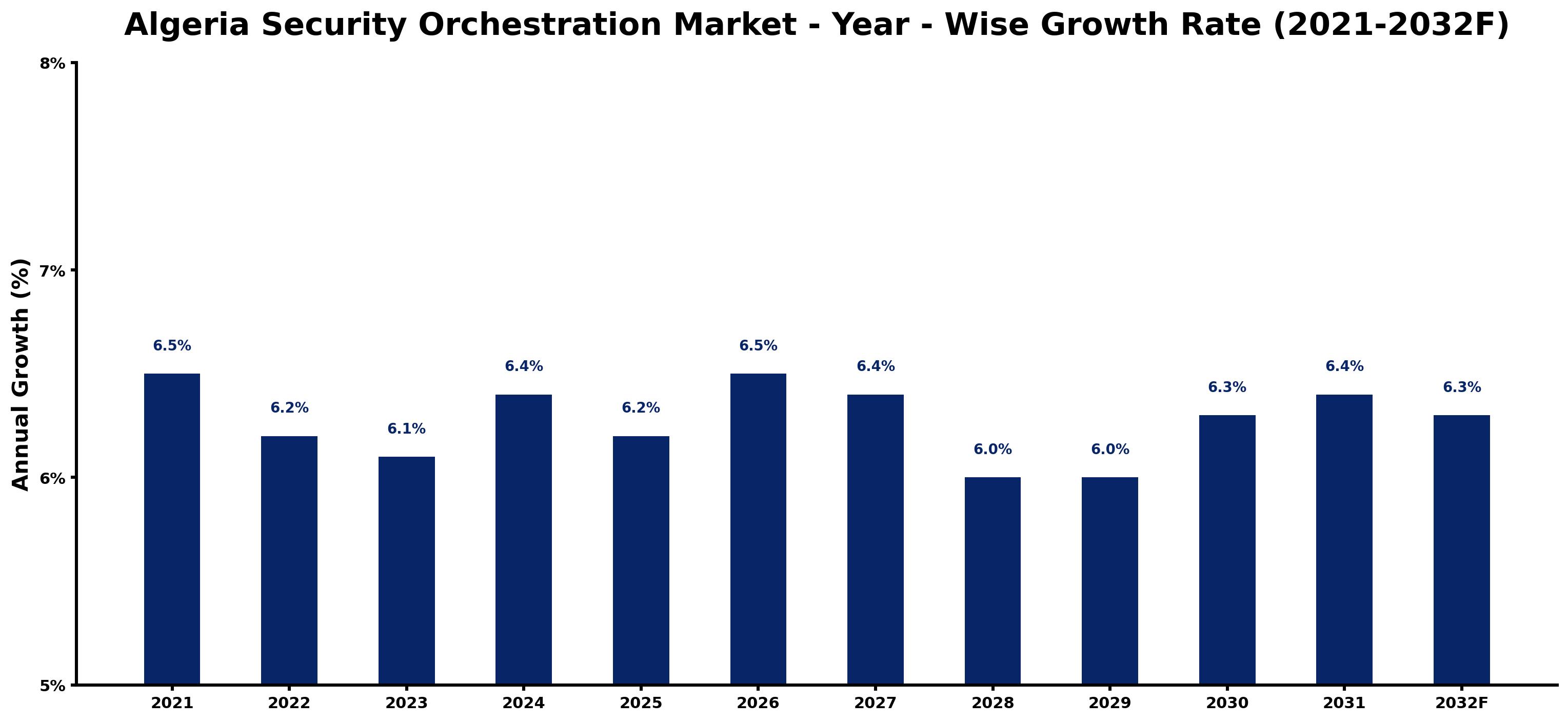 Algeria Security Orchestration Market Year-wise Growth Rate and Key Drivers