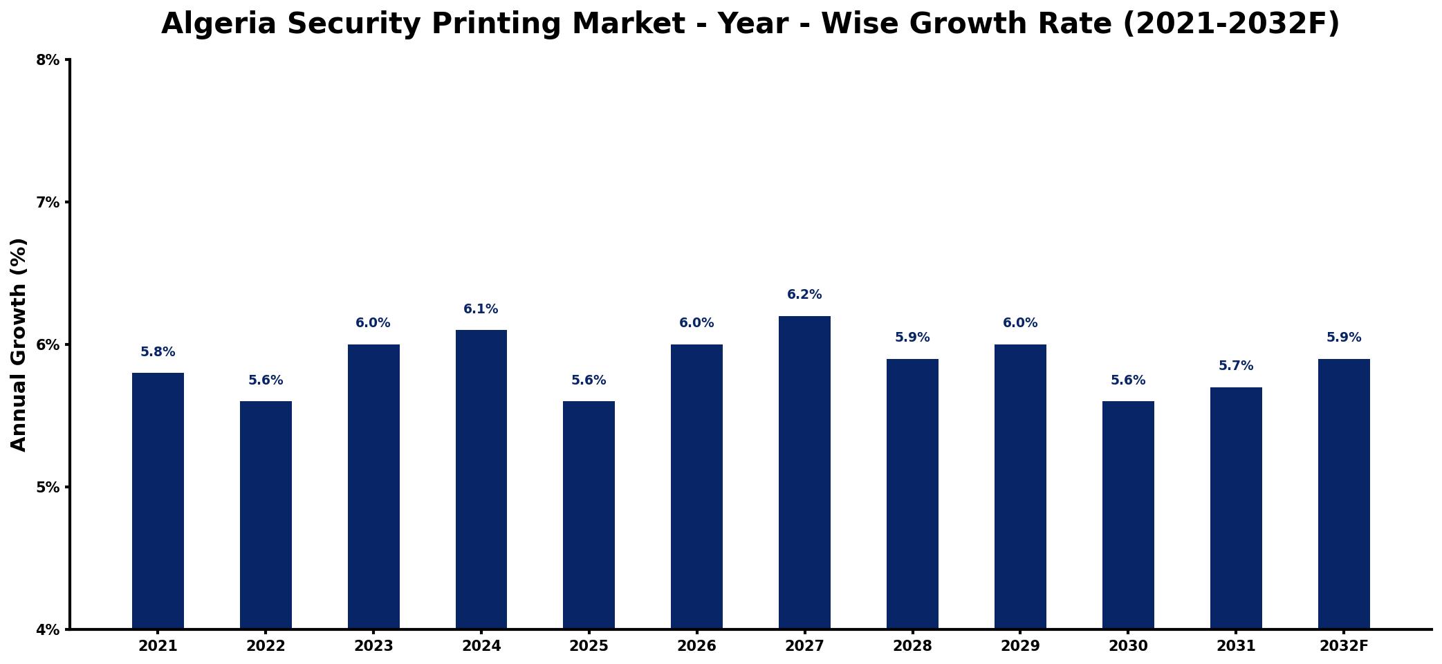 Algeria Security Printing Market Year-wise Growth Rate and Key Drivers