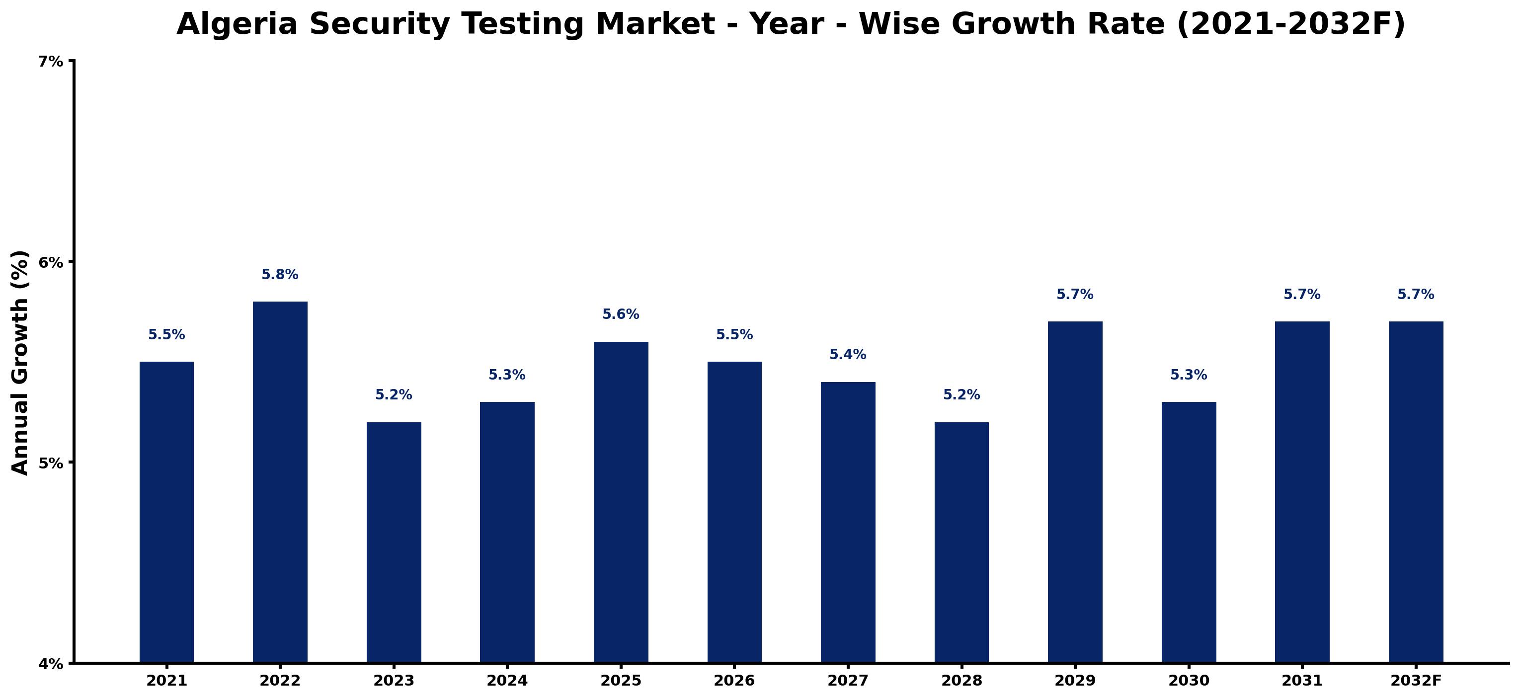 Algeria Security Testing Market Year-wise Growth Rate and Key Drivers