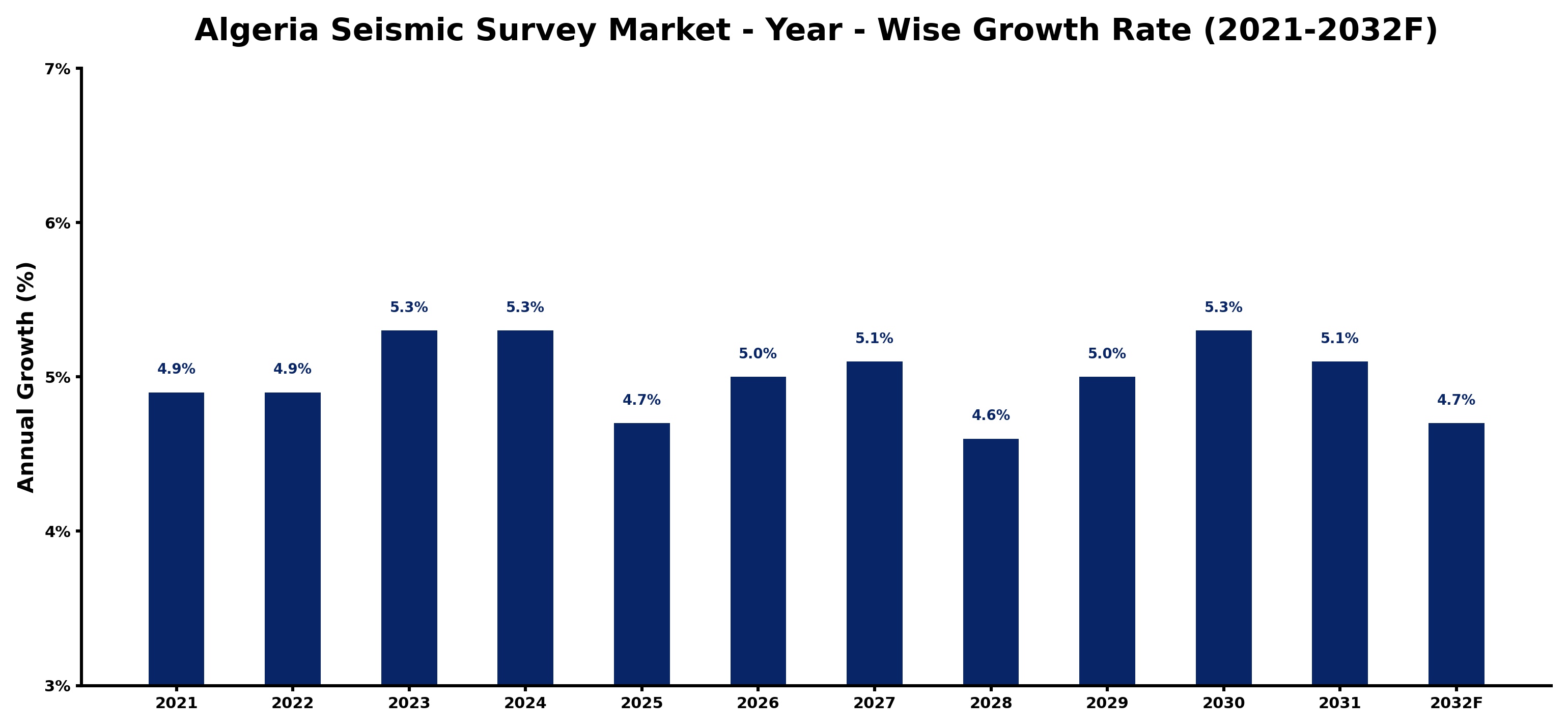 Algeria Seismic Survey Market Year-wise Growth Rate and Key Drivers