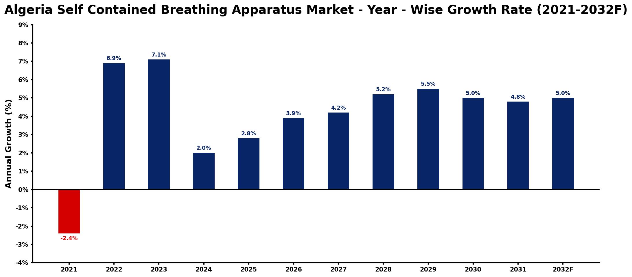 Algeria Self Contained Breathing Apparatus Market Year-wise Growth Rate and Key Drivers