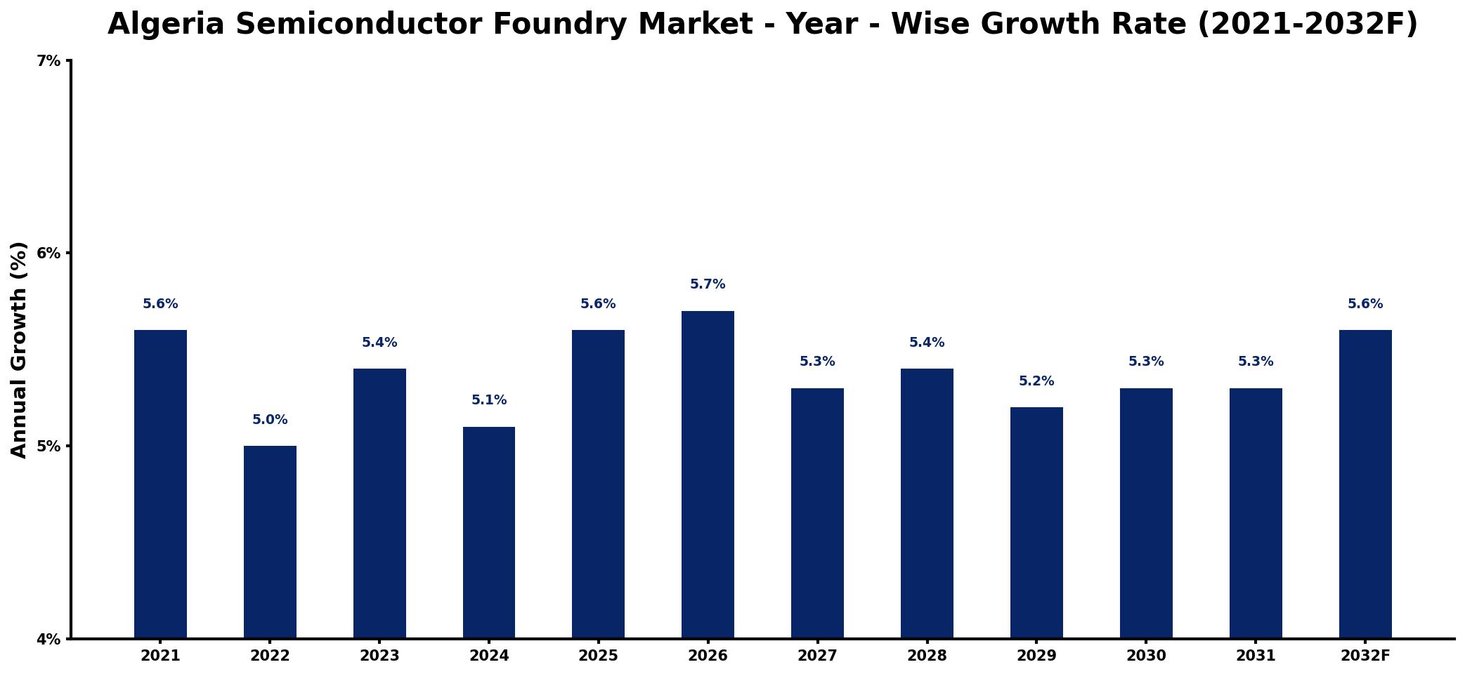 Algeria Semiconductor Foundry Market Year-wise Growth Rate and Key Drivers