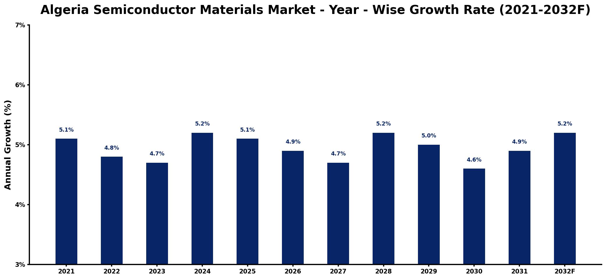Algeria Semiconductor Materials Market Year-wise Growth Rate and Key Drivers