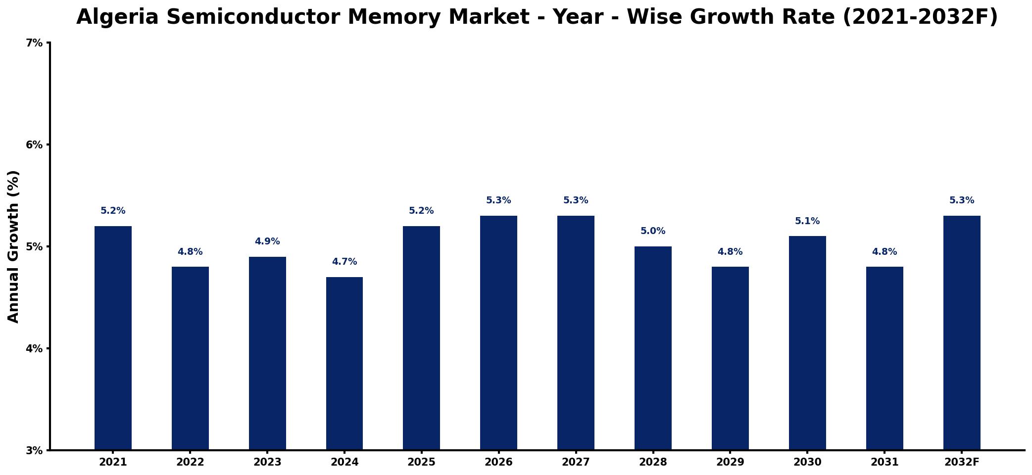 Algeria Semiconductor Memory Market Year-wise Growth Rate and Key Drivers