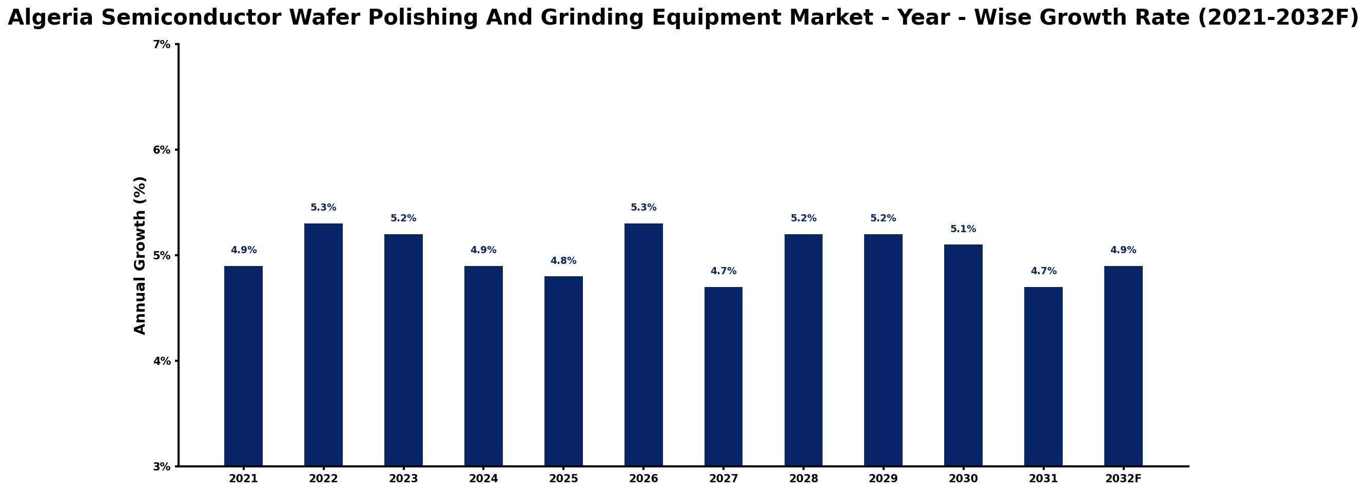 Algeria Semiconductor Wafer Polishing And Grinding Equipment Market Year-wise Growth Rate and Key Drivers