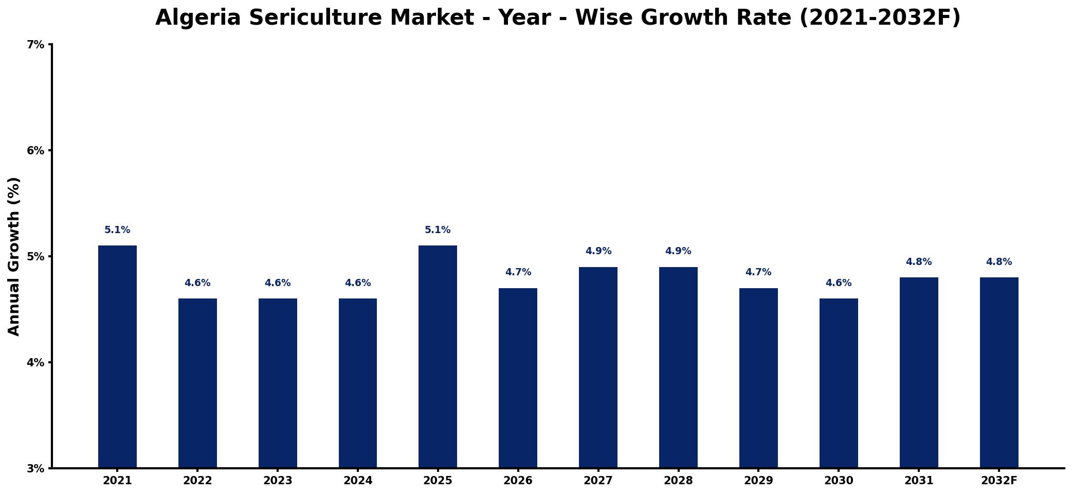 Algeria Sericulture Market Year-wise Growth Rate and Key Drivers