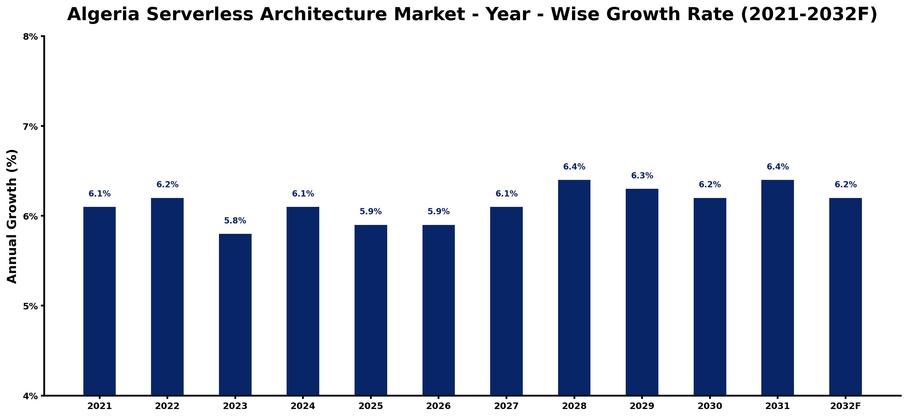 Algeria Serverless Architecture Market Year-wise Growth Rate and Key Drivers