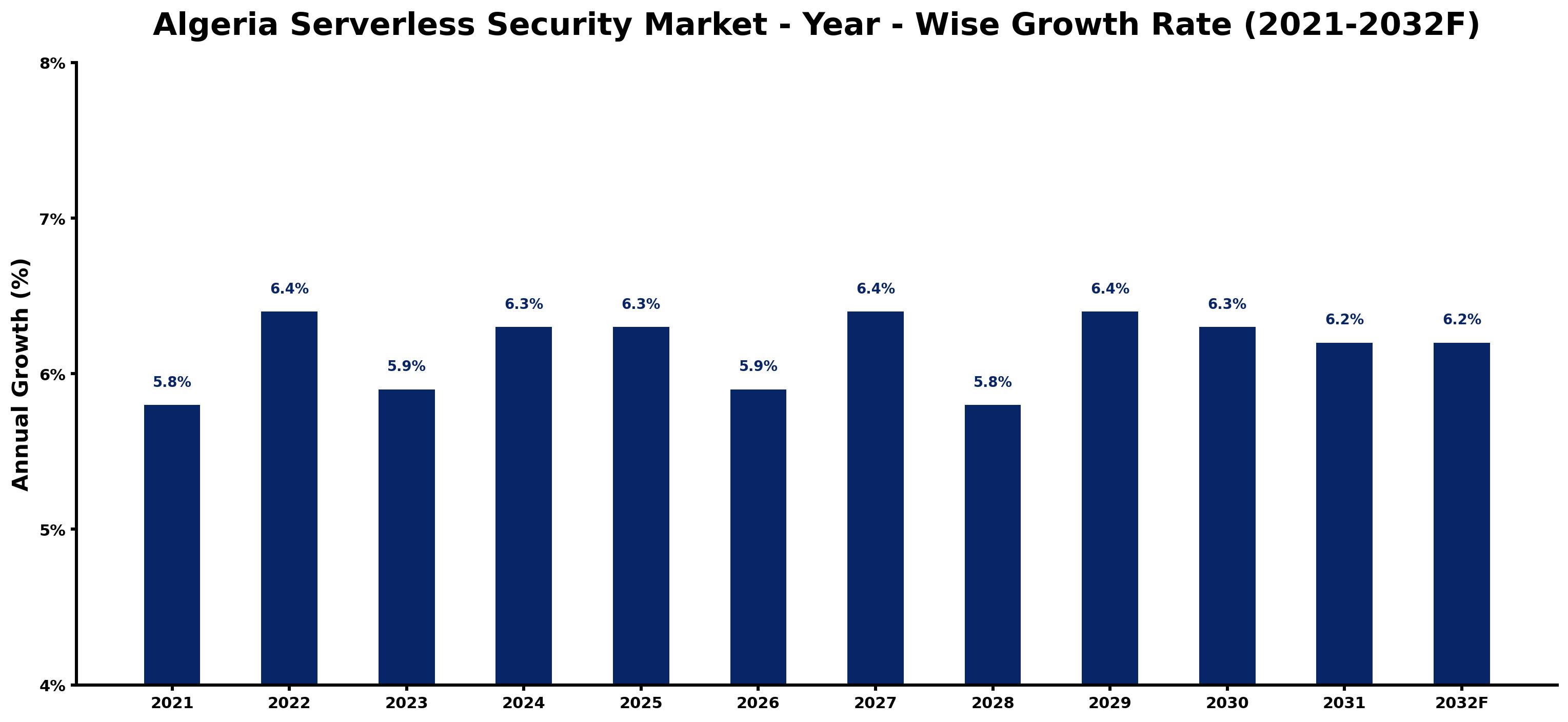 Algeria Serverless Security Market Year-wise Growth Rate and Key Drivers
